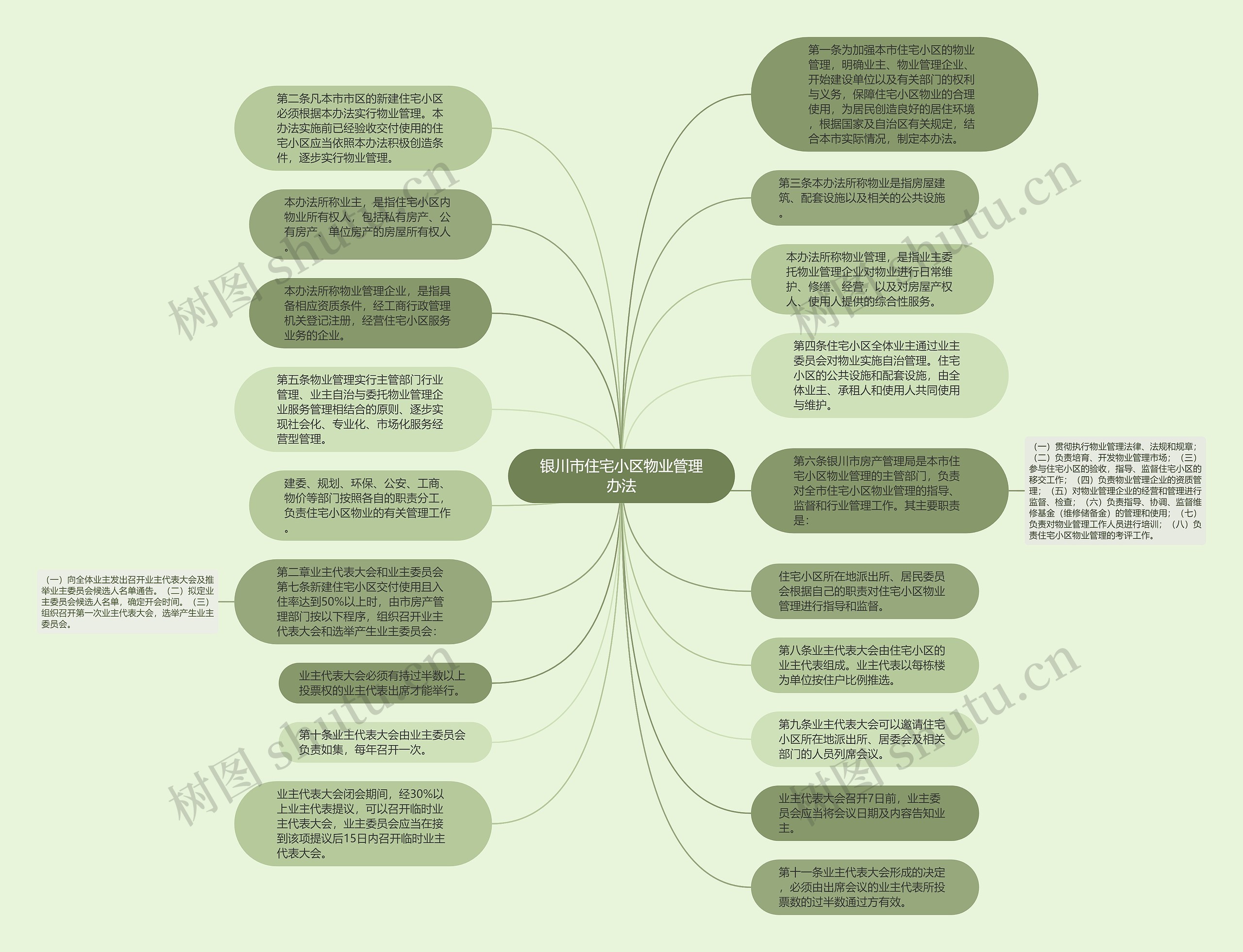 银川市住宅小区物业管理办法思维导图