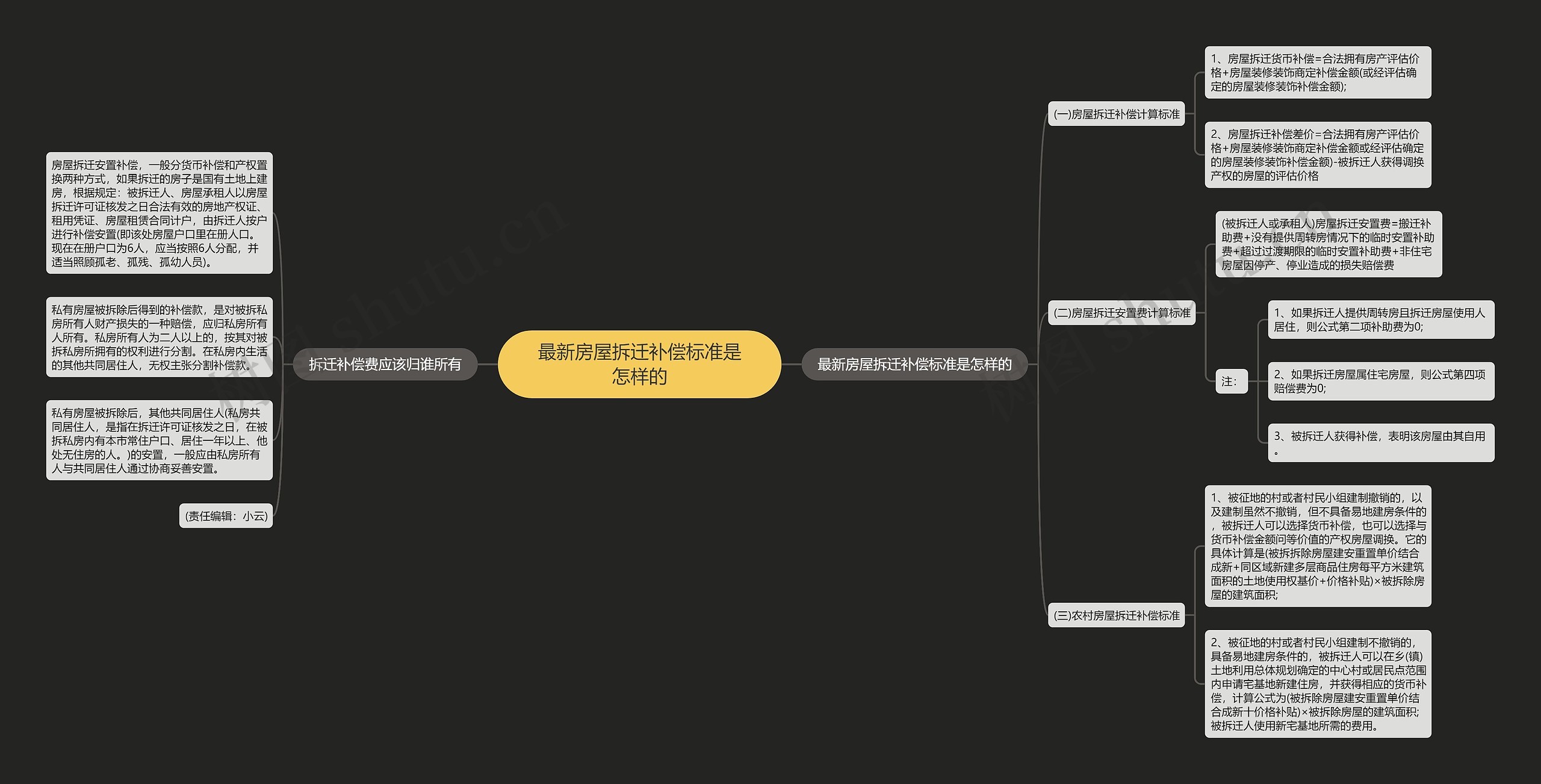 最新房屋拆迁补偿标准是怎样的思维导图