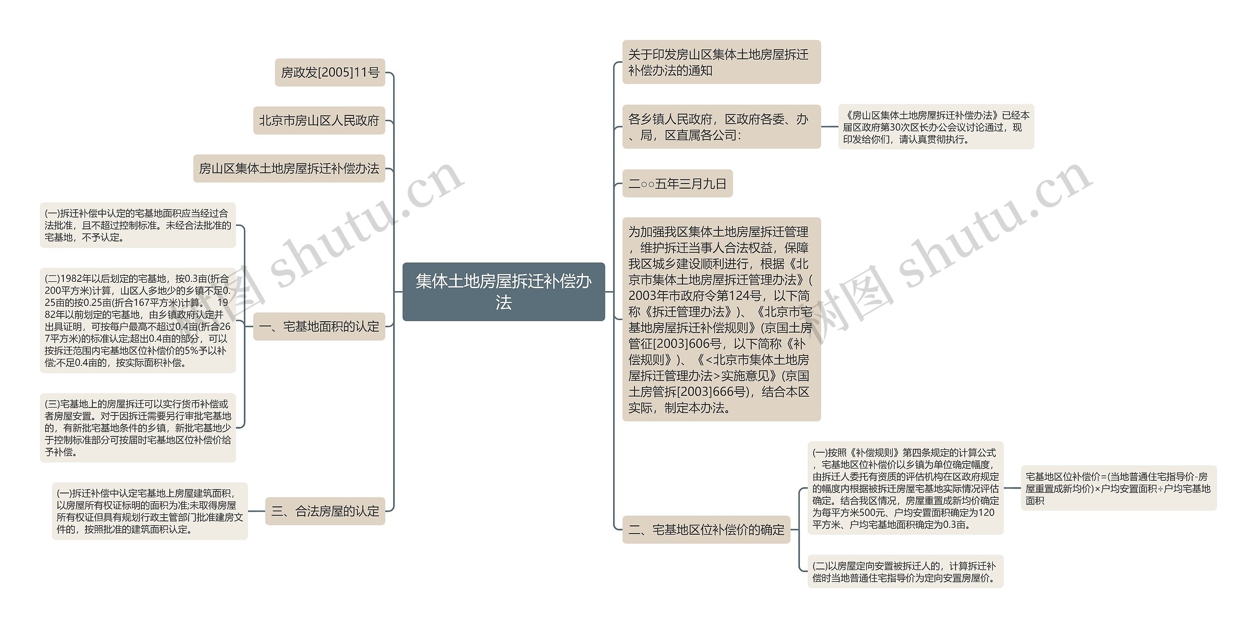 集体土地房屋拆迁补偿办法思维导图