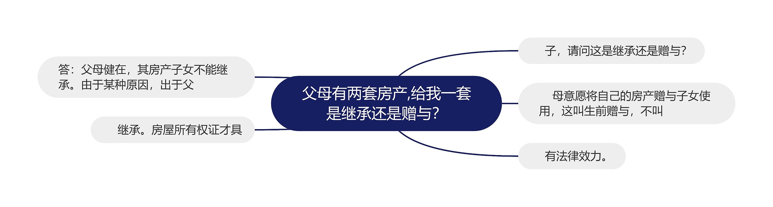 父母有两套房产,给我一套是继承还是赠与？