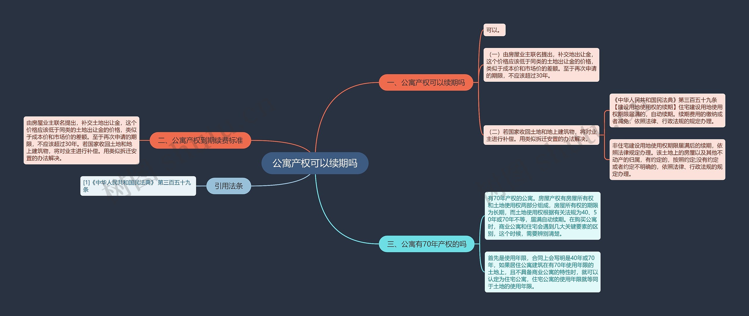 公寓产权可以续期吗思维导图