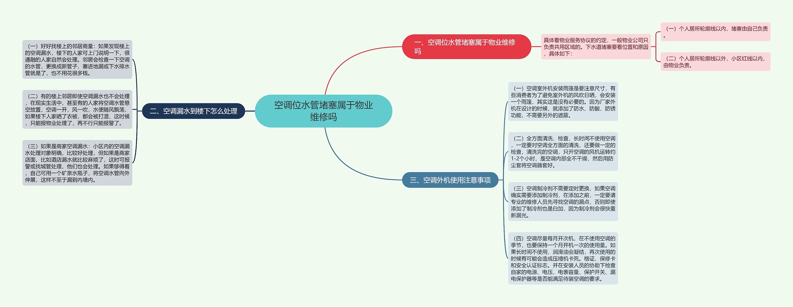 空调位水管堵塞属于物业维修吗思维导图