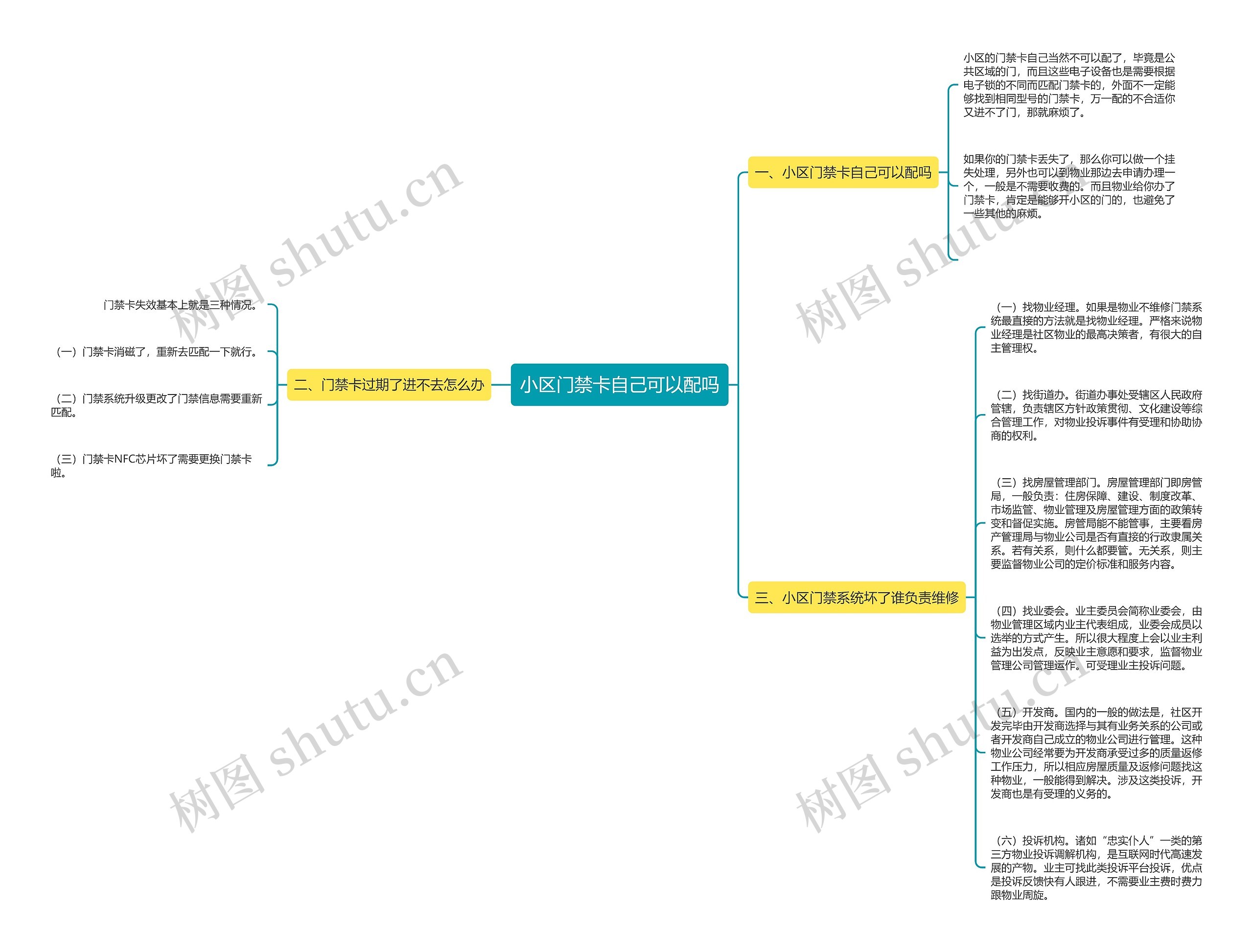 小区门禁卡自己可以配吗思维导图