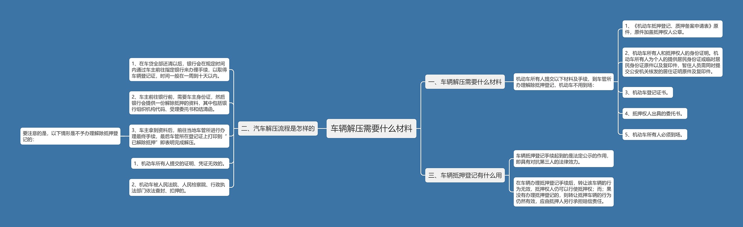 车辆解压需要什么材料思维导图