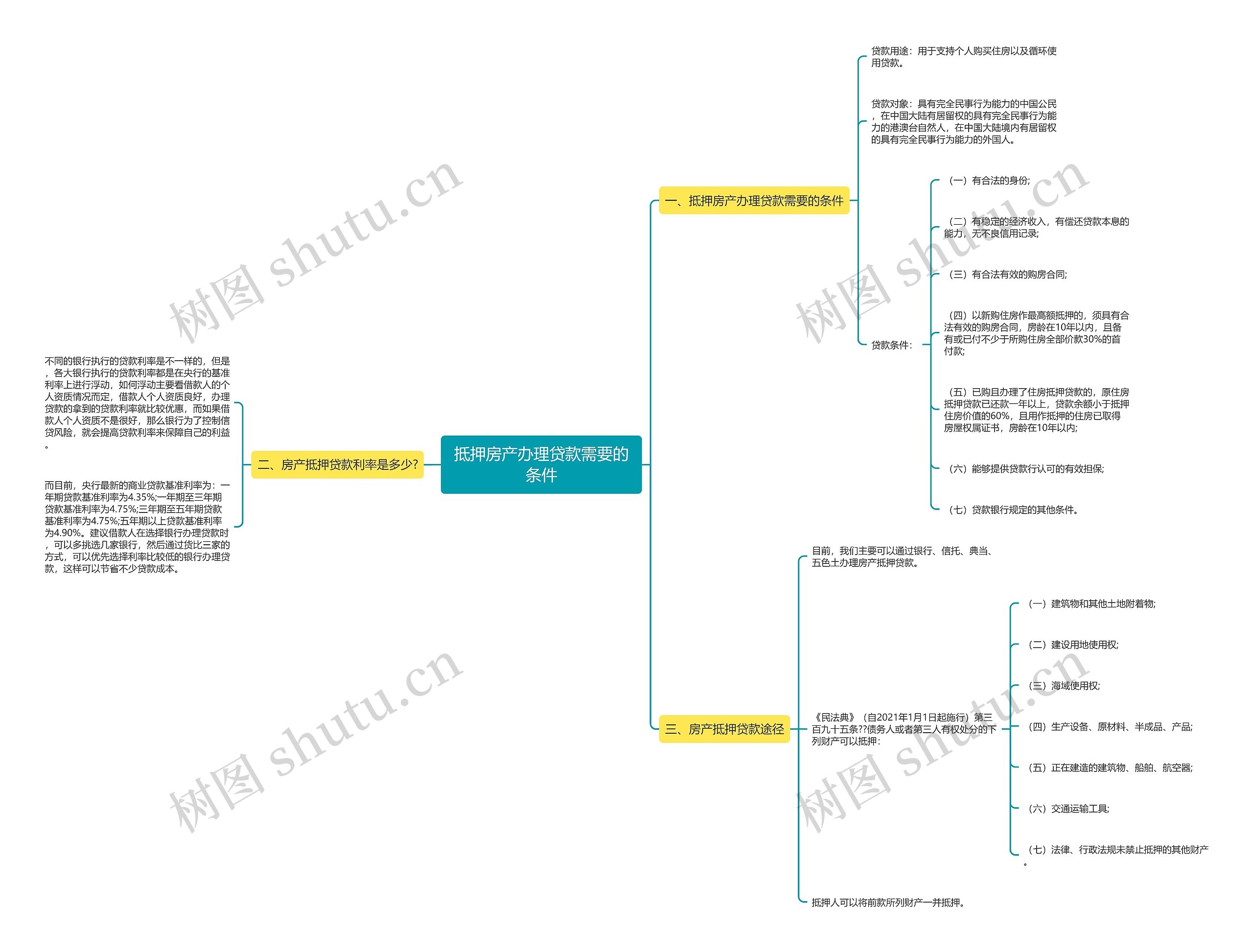 抵押房产办理贷款需要的条件思维导图