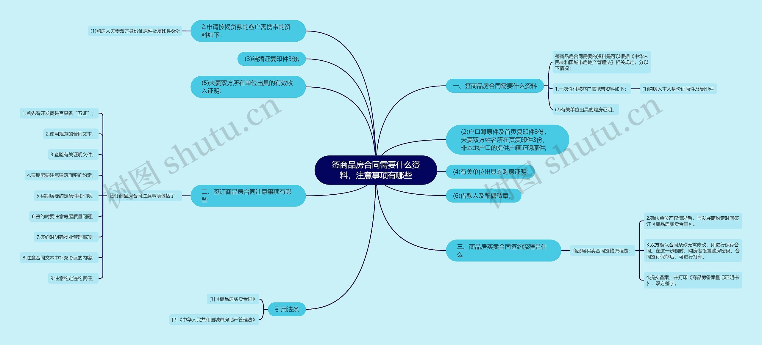 签商品房合同需要什么资料，注意事项有哪些思维导图