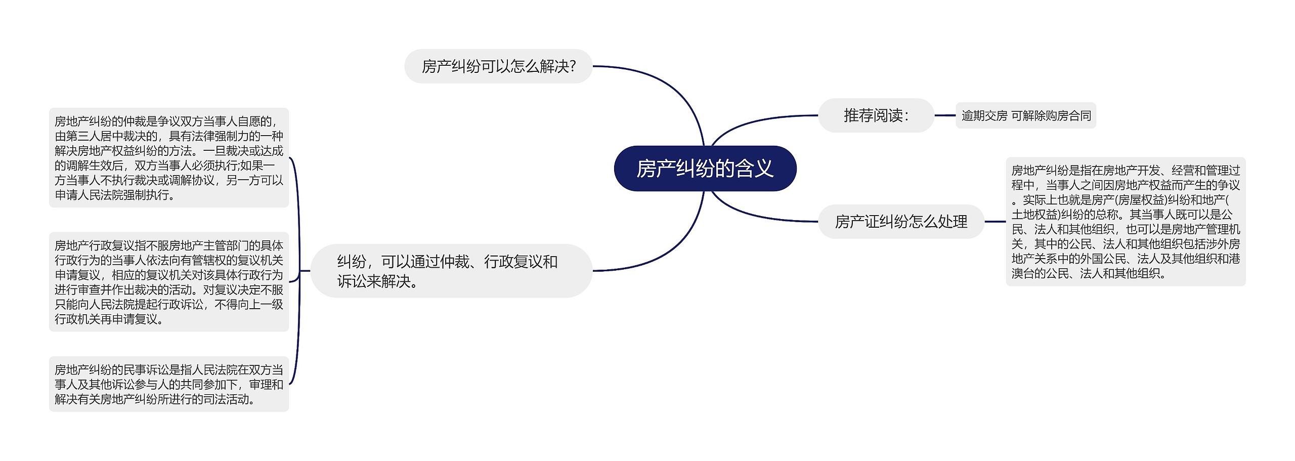 房产纠纷的含义思维导图