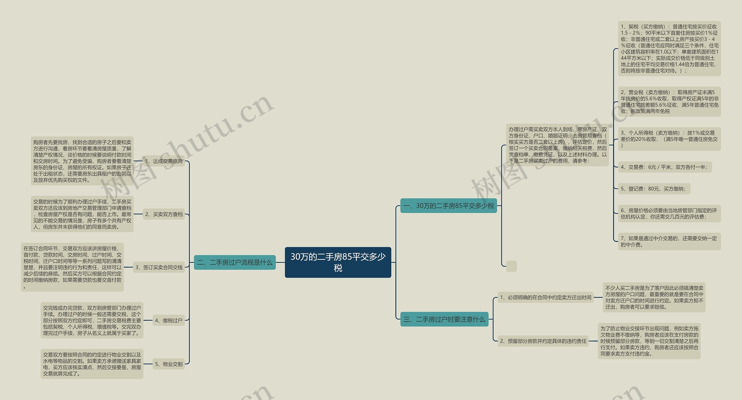 30万的二手房85平交多少税思维导图