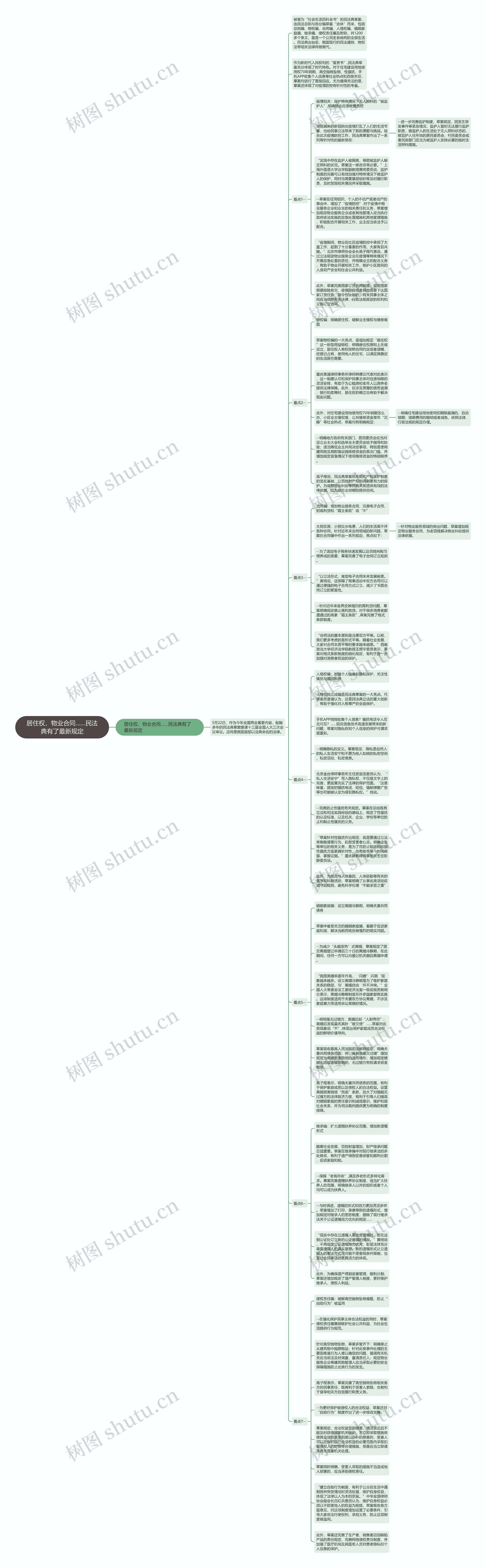 居住权，物业合同……民法典有了最新规定思维导图