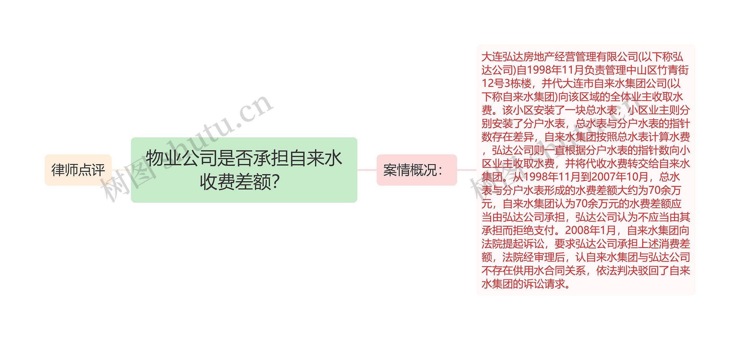 物业公司是否承担自来水收费差额？思维导图