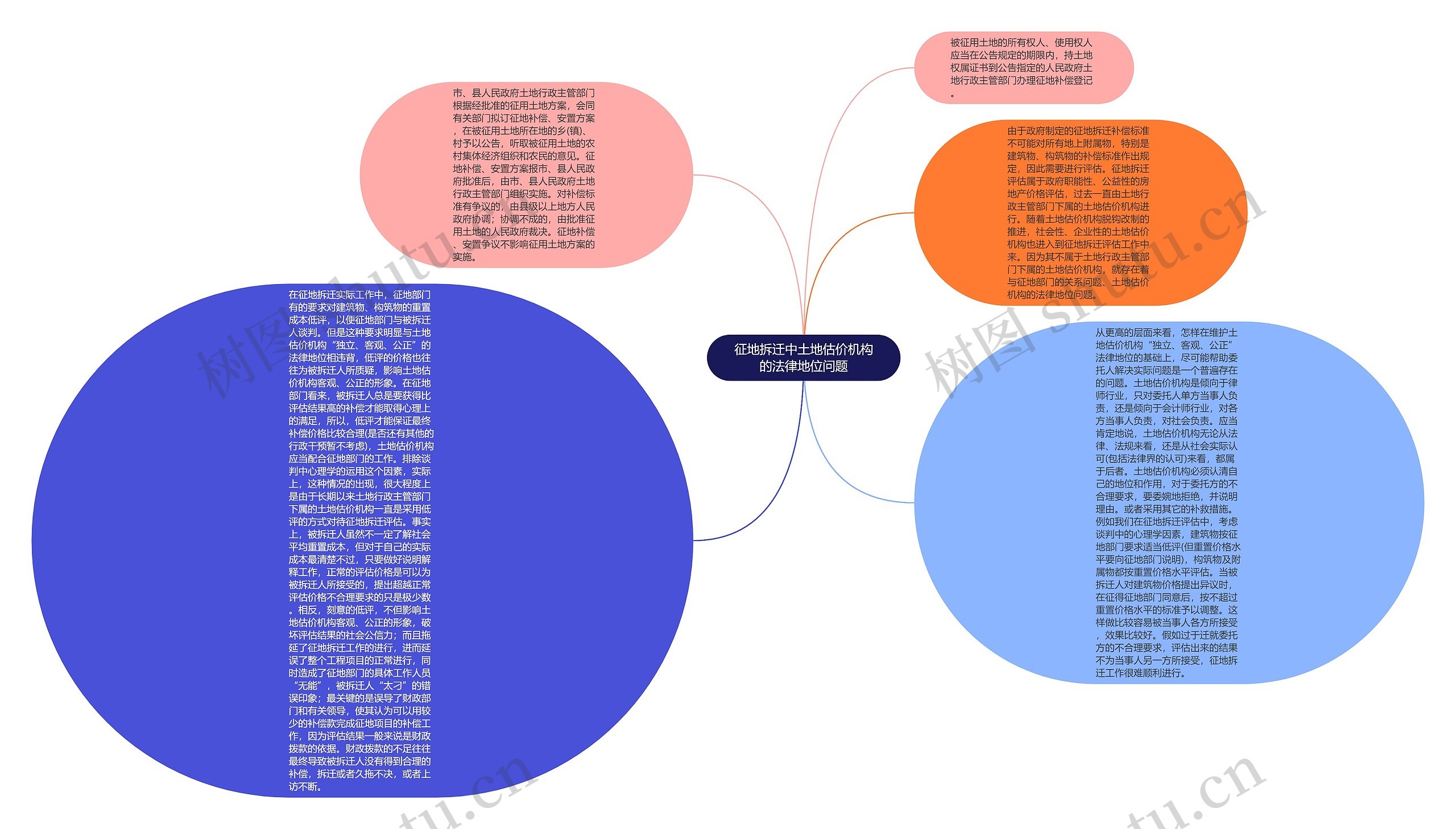 征地拆迁中土地估价机构的法律地位问题思维导图