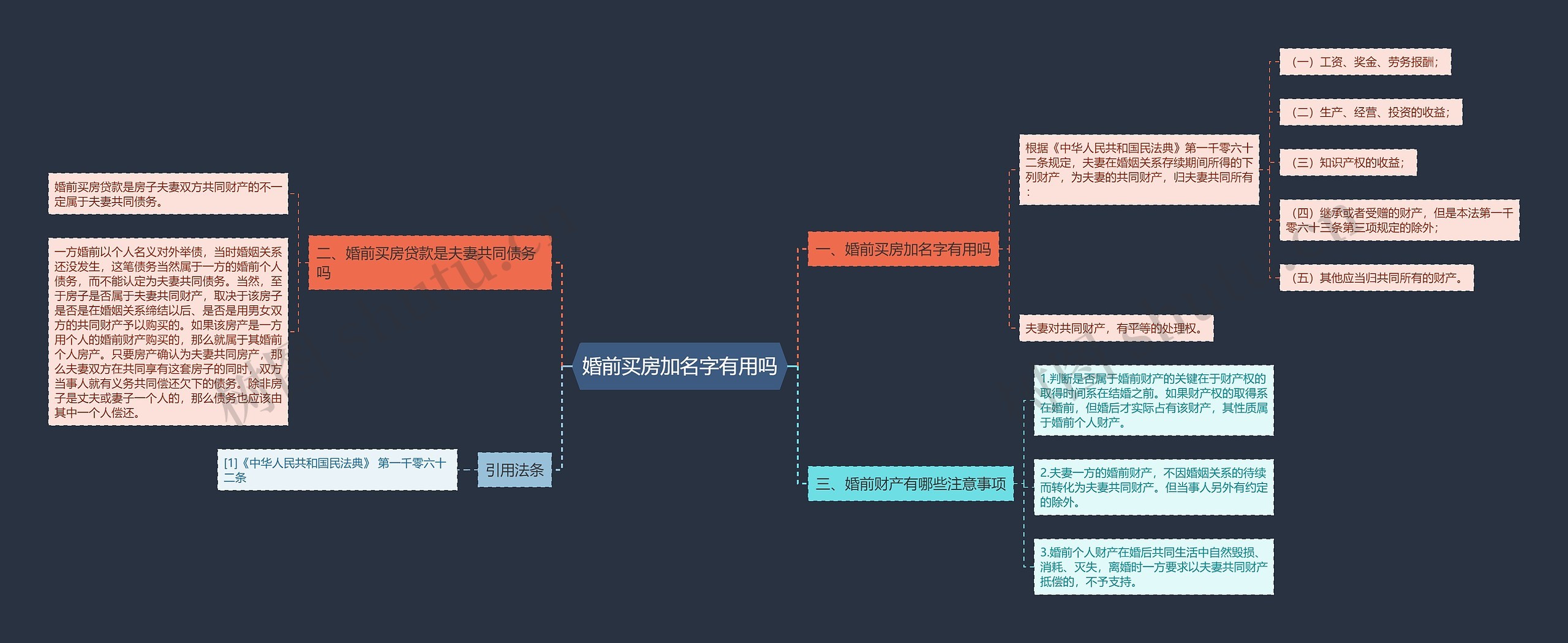 婚前买房加名字有用吗思维导图