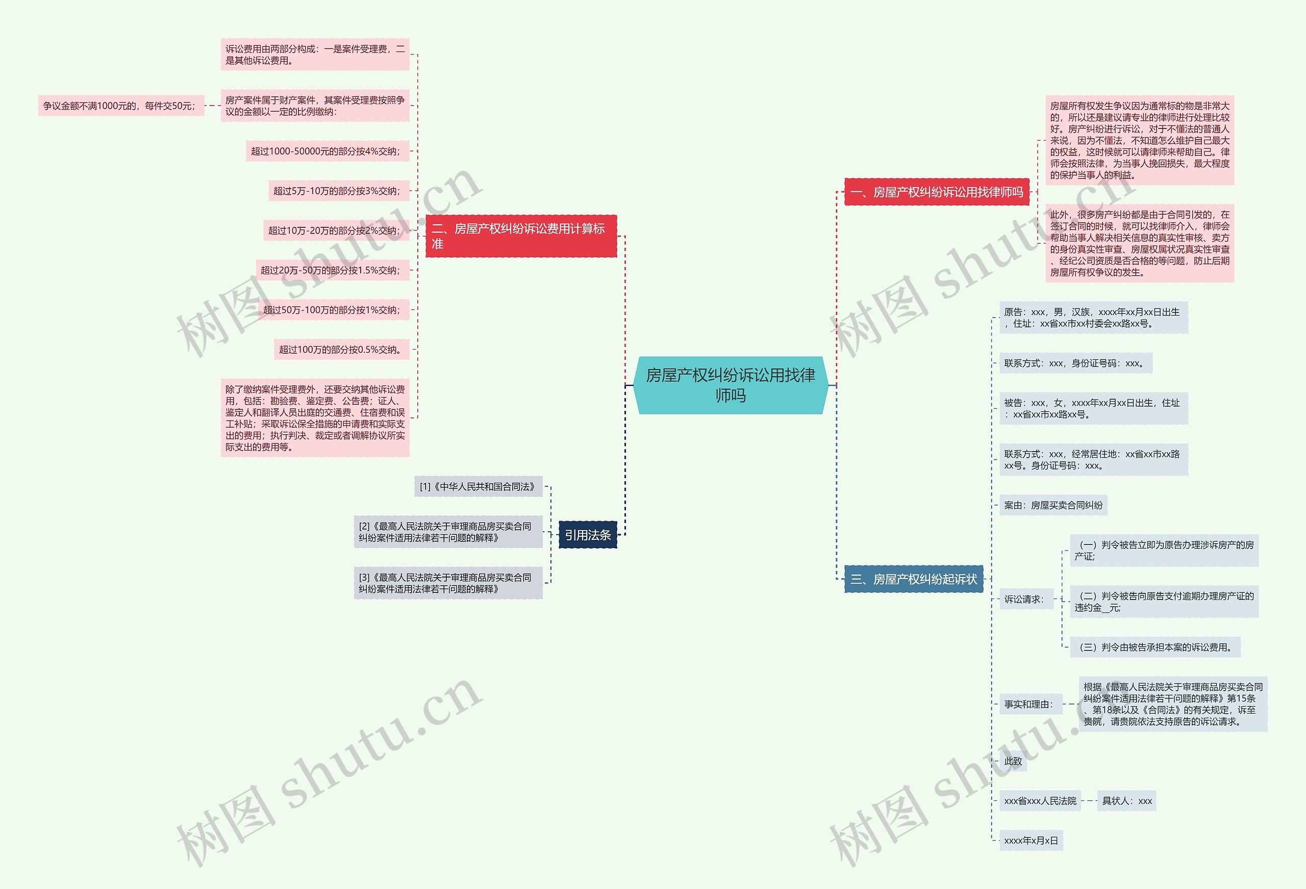 房屋产权纠纷诉讼用找律师吗思维导图