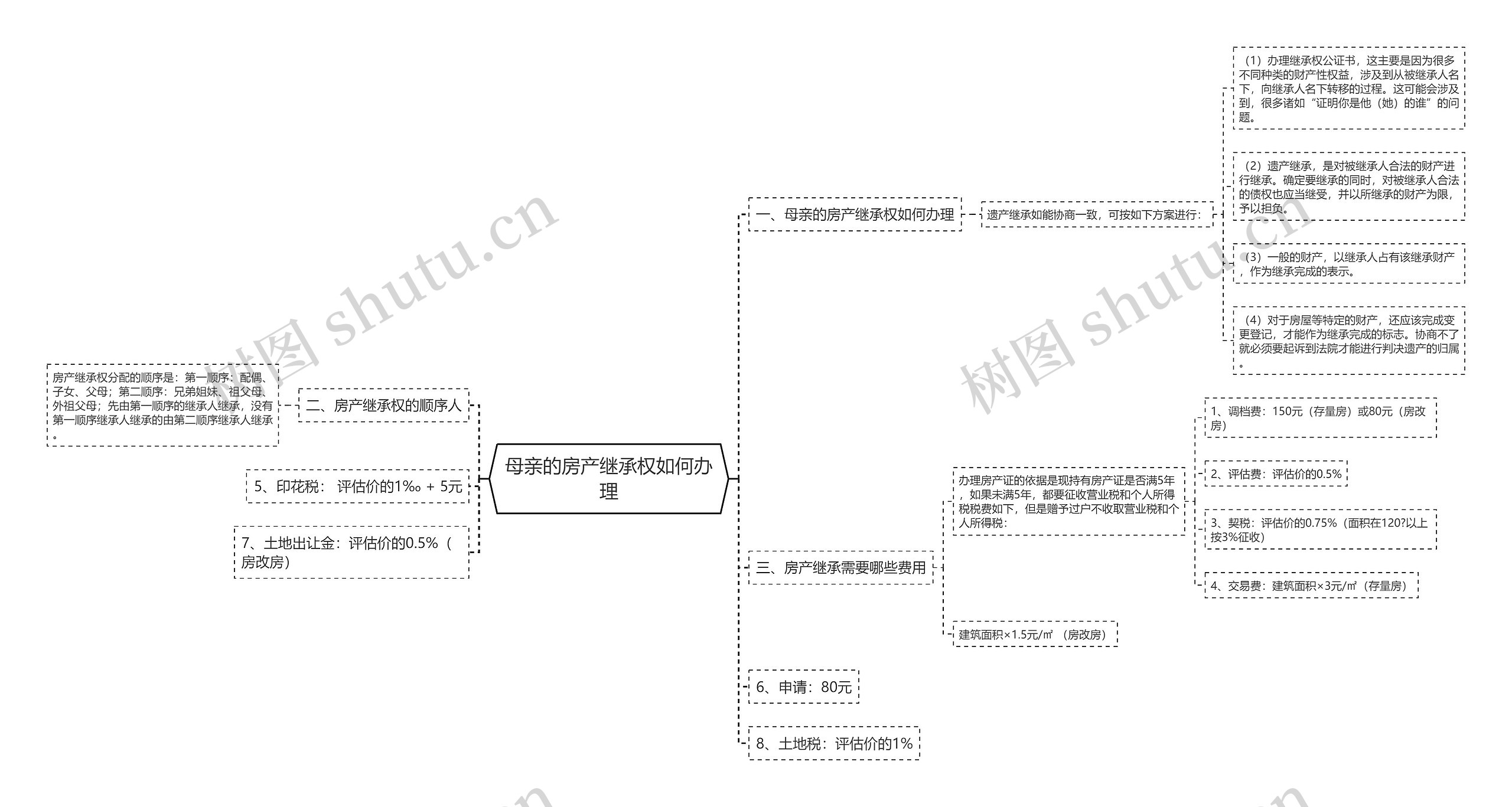 母亲的房产继承权如何办理思维导图