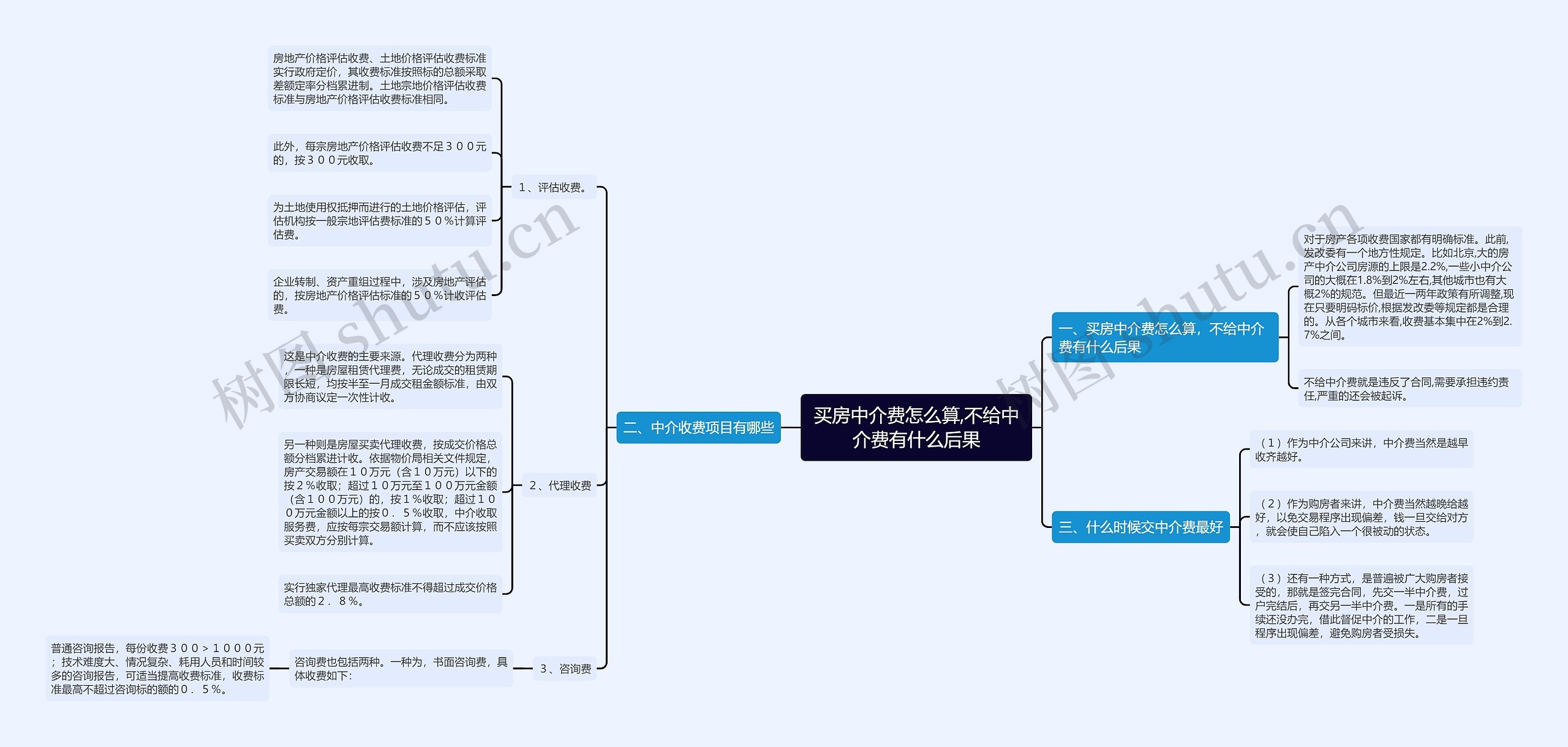 买房中介费怎么算,不给中介费有什么后果思维导图