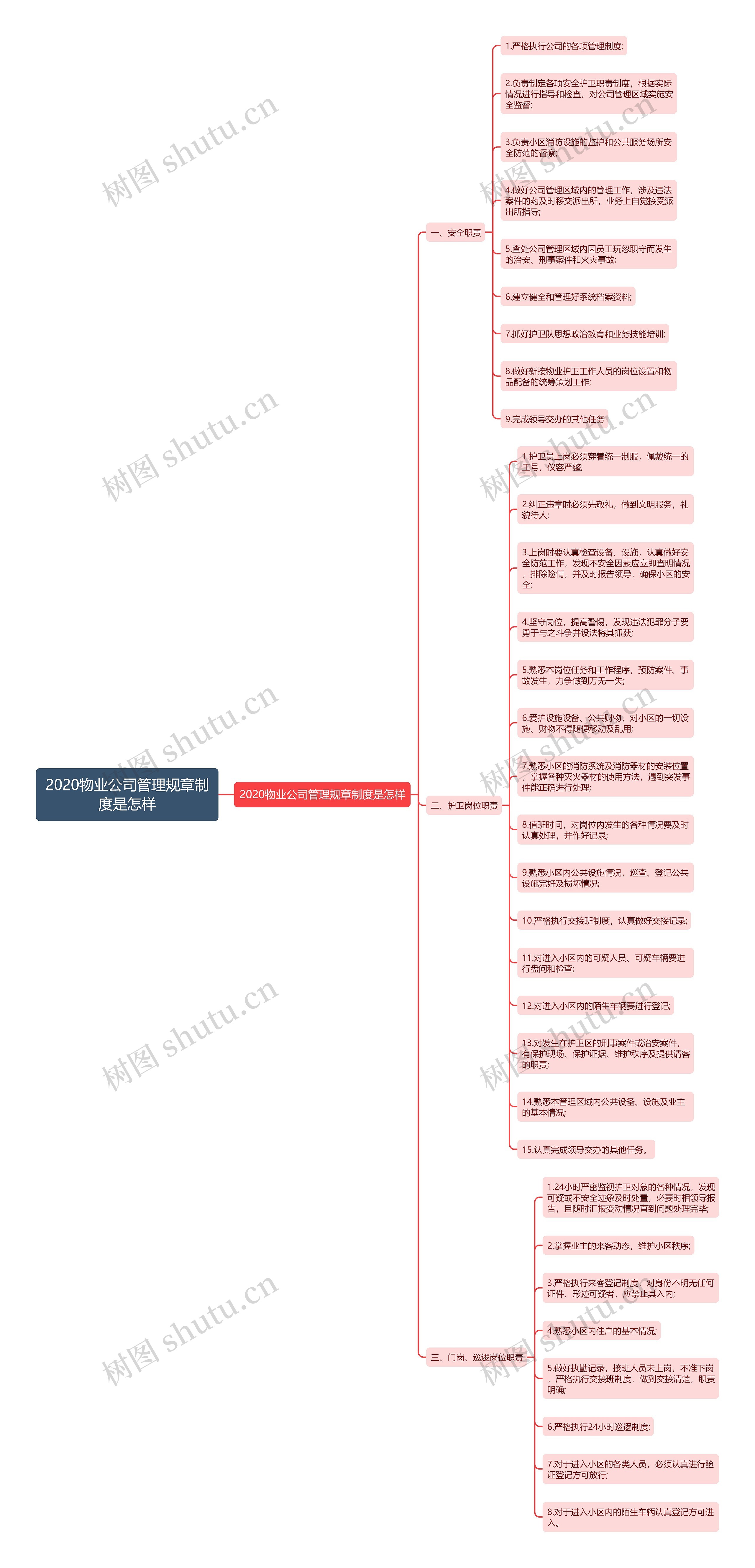 2020物业公司管理规章制度是怎样思维导图