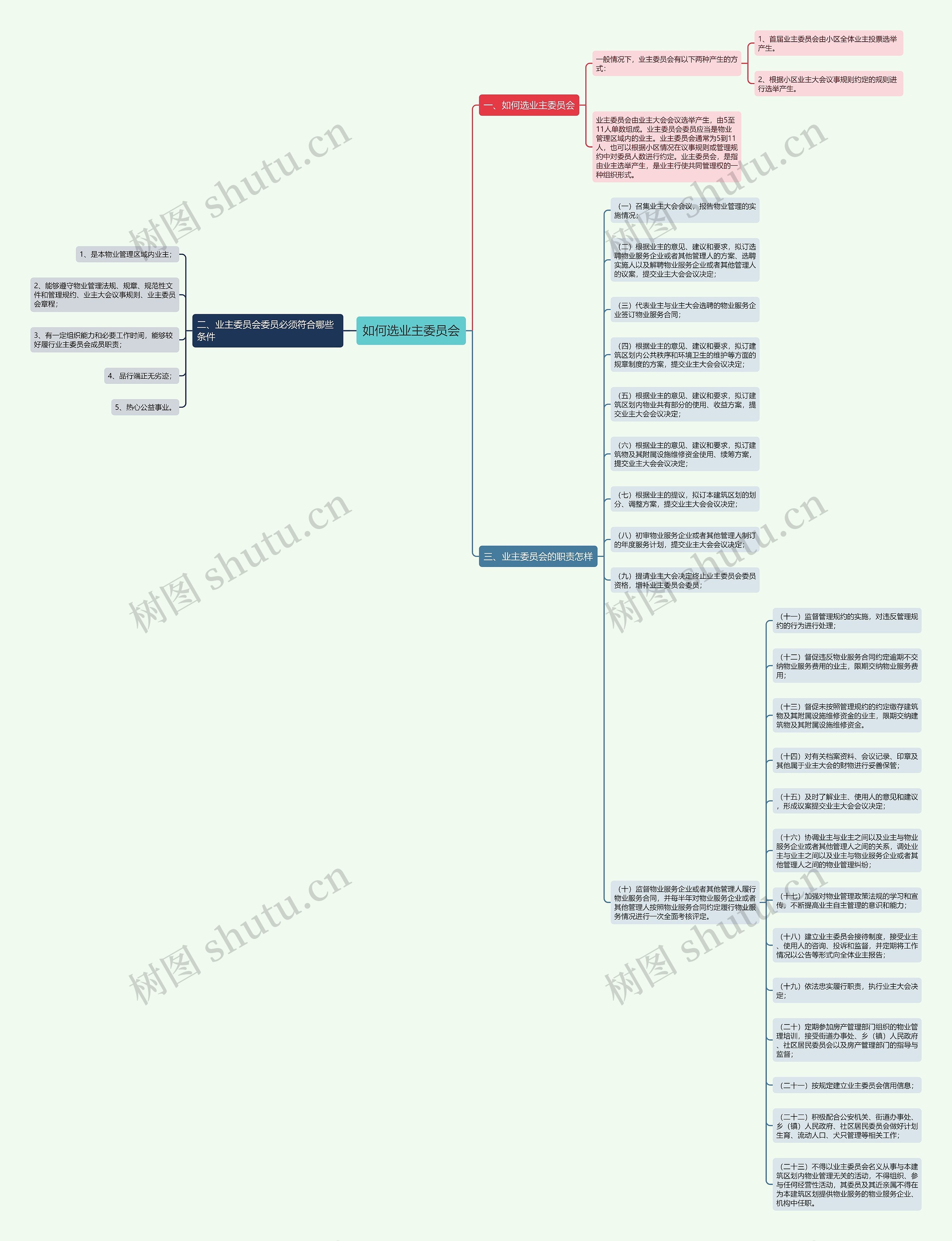 如何选业主委员会思维导图