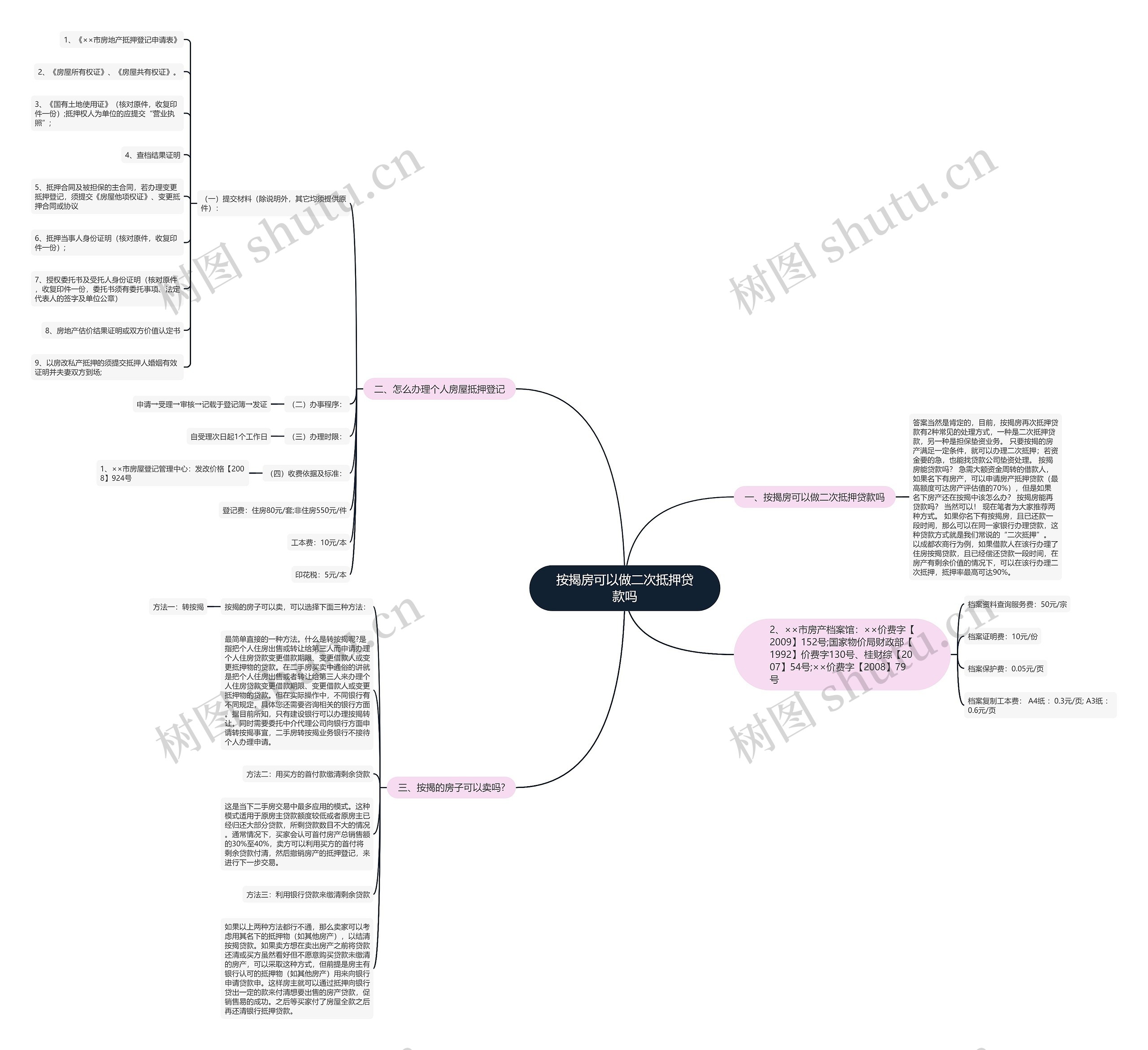 按揭房可以做二次抵押贷款吗思维导图