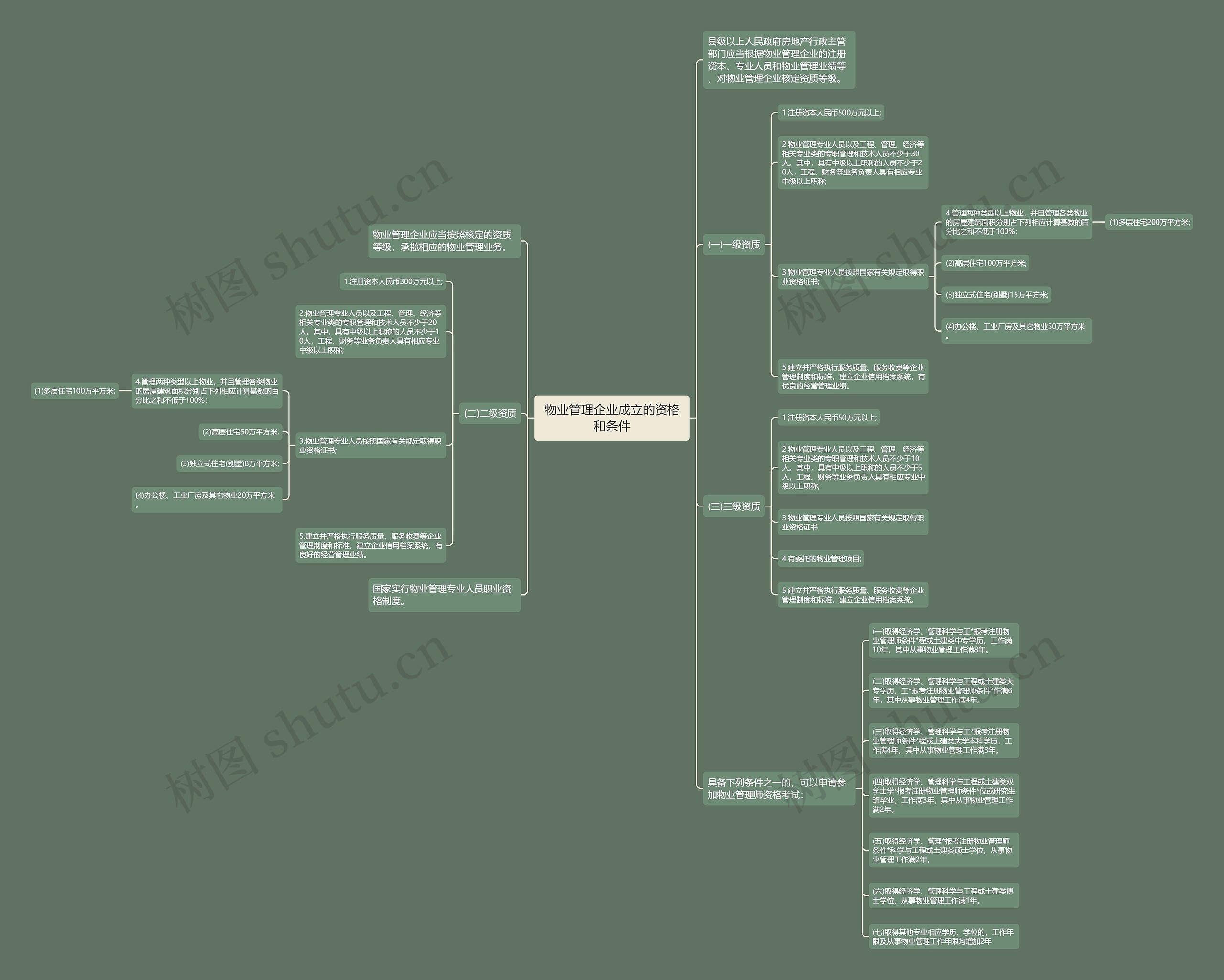 物业管理企业成立的资格和条件思维导图