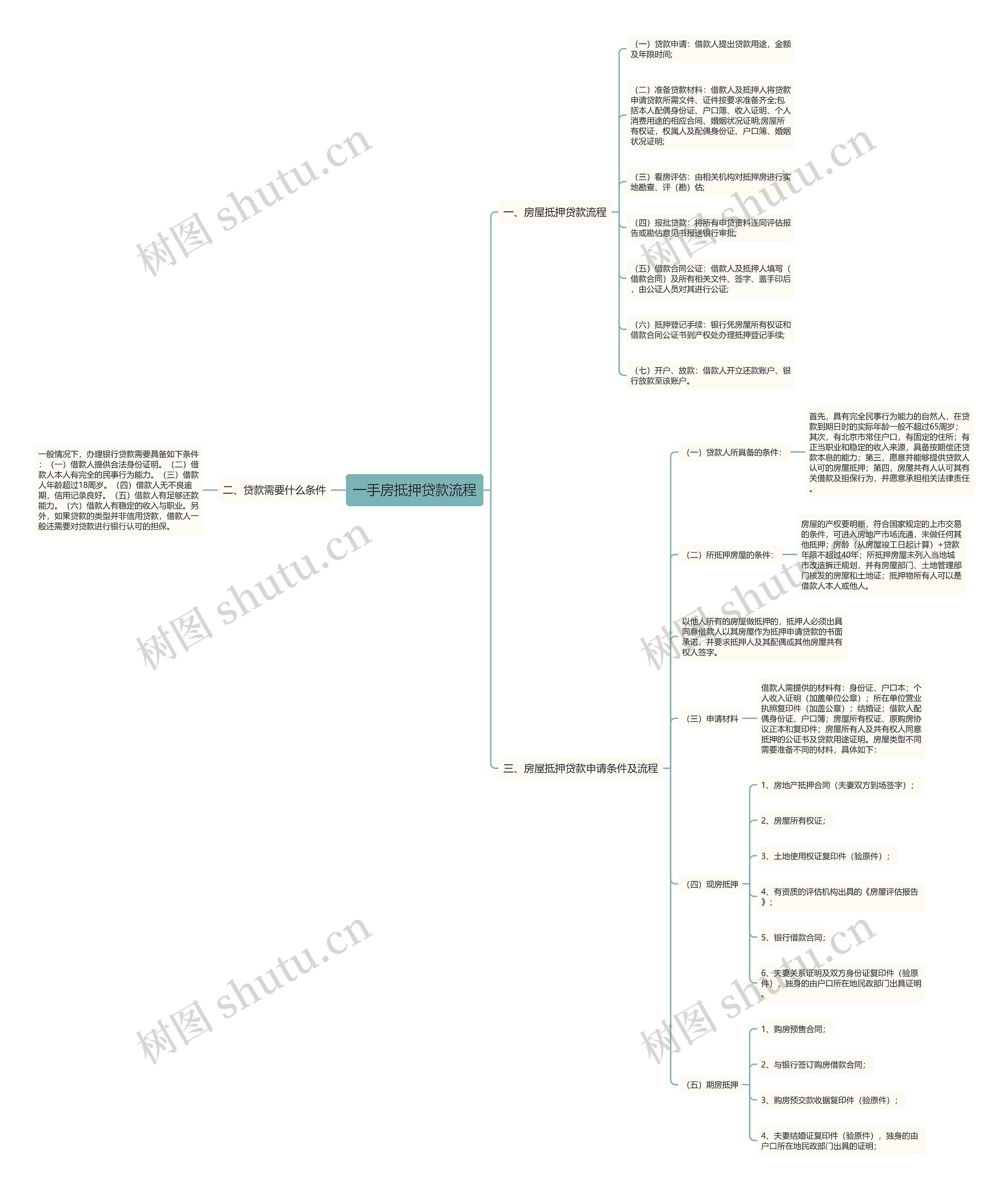 一手房抵押贷款流程思维导图
