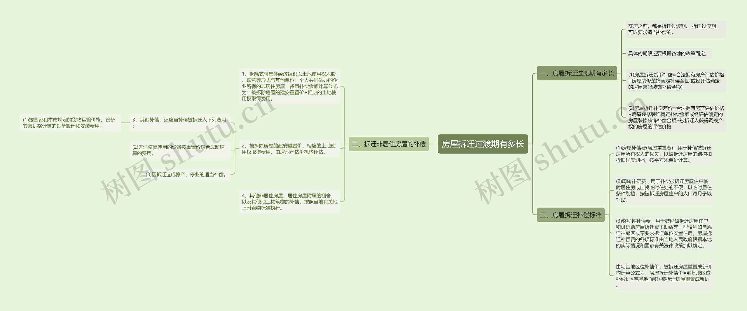 房屋拆迁过渡期有多长思维导图