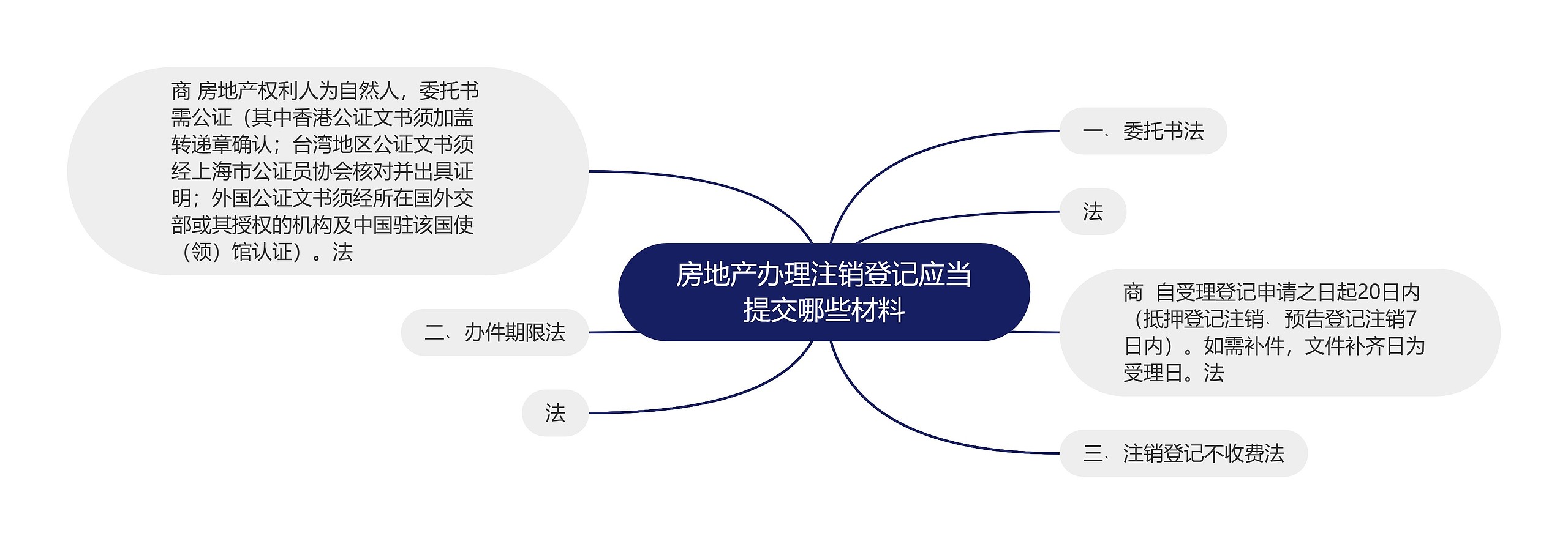 房地产办理注销登记应当提交哪些材料