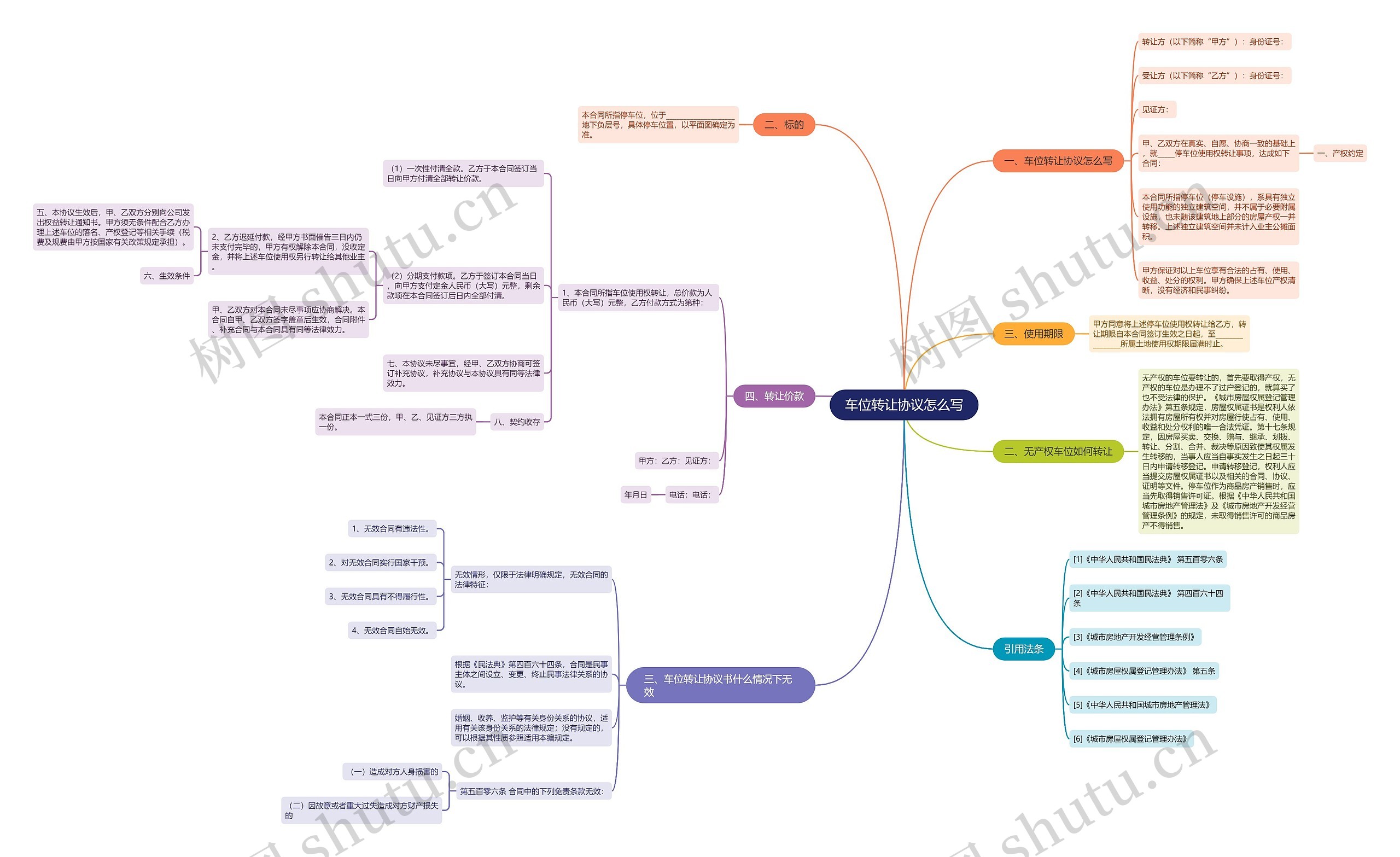 车位转让协议怎么写思维导图
