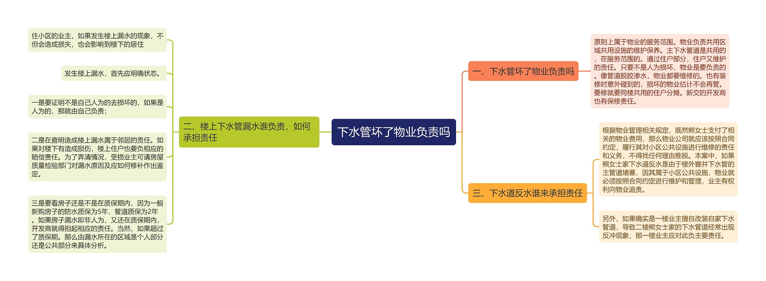 下水管坏了物业负责吗