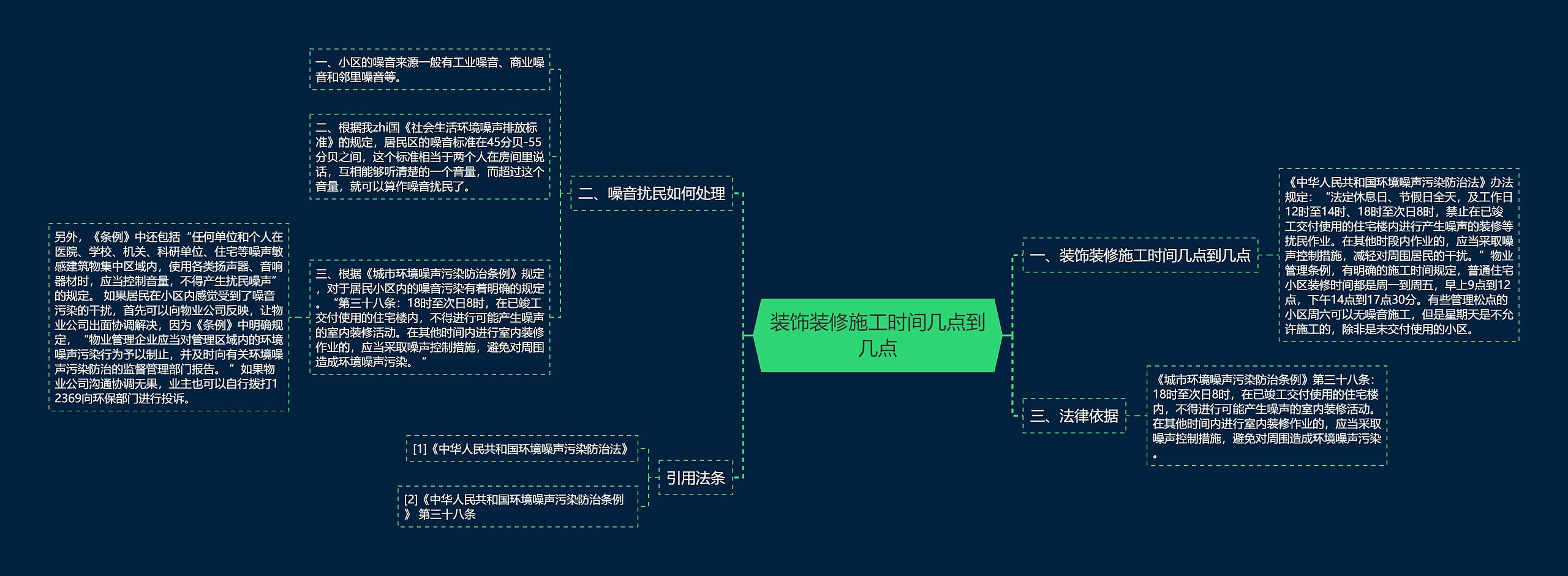 装饰装修施工时间几点到几点思维导图