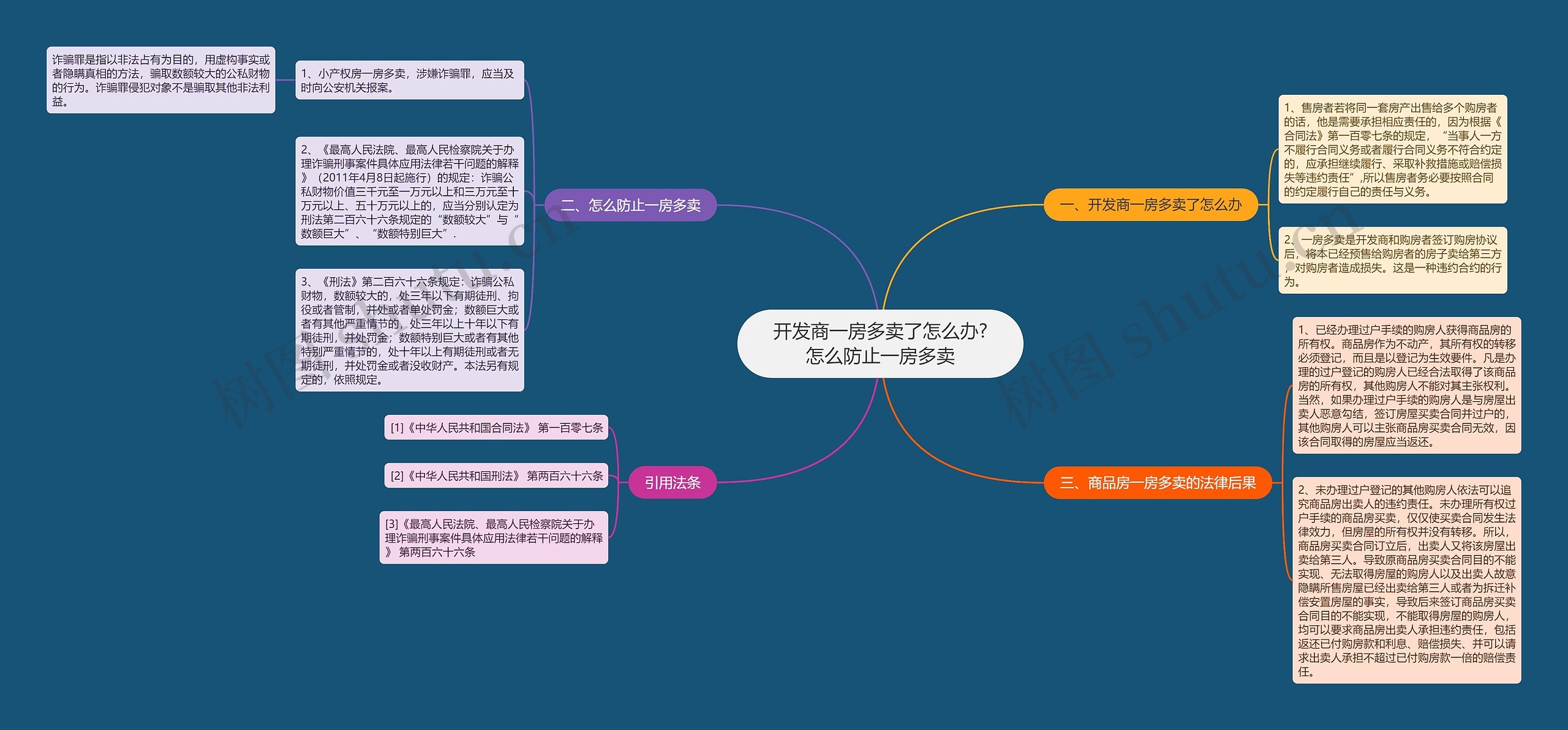 开发商一房多卖了怎么办?怎么防止一房多卖思维导图