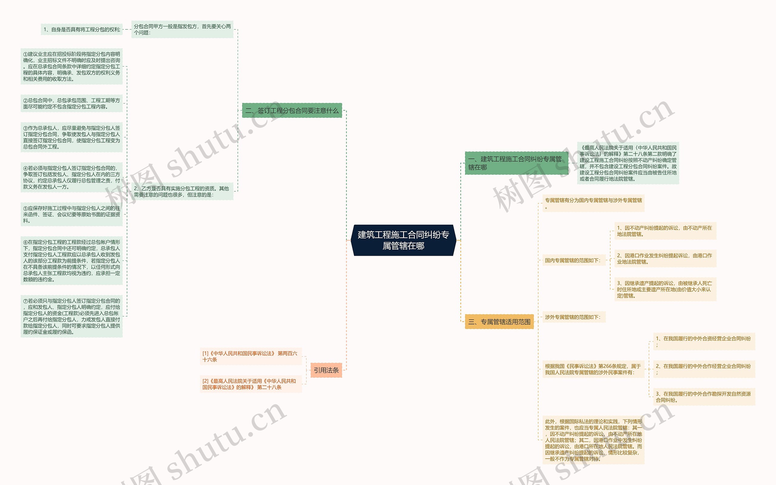 建筑工程施工合同纠纷专属管辖在哪思维导图