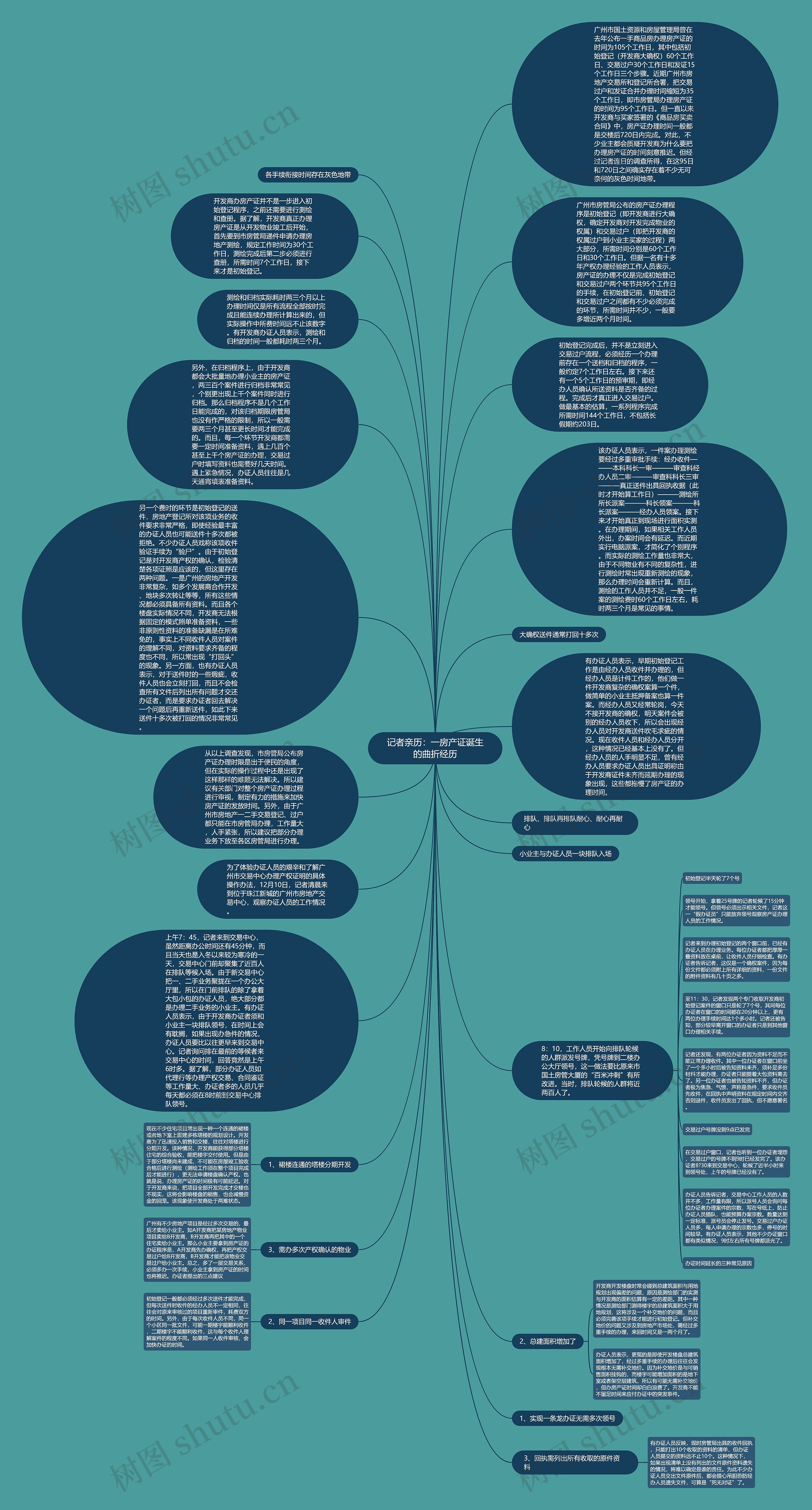 记者亲历：一房产证诞生的曲折经历思维导图