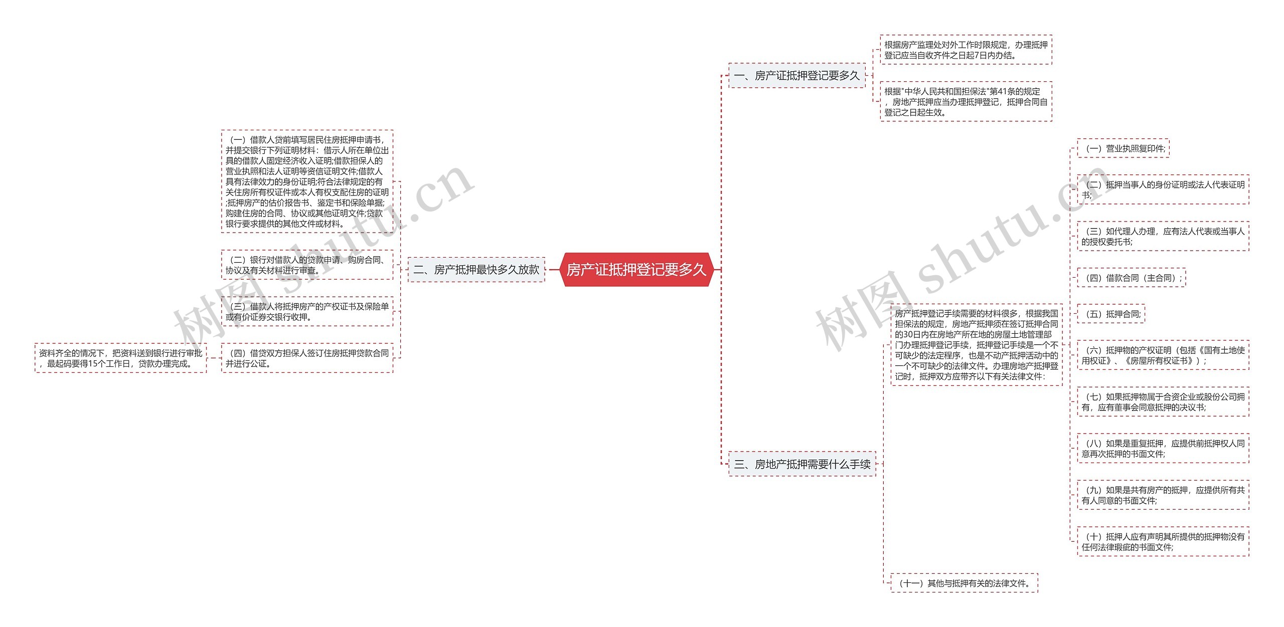 房产证抵押登记要多久思维导图