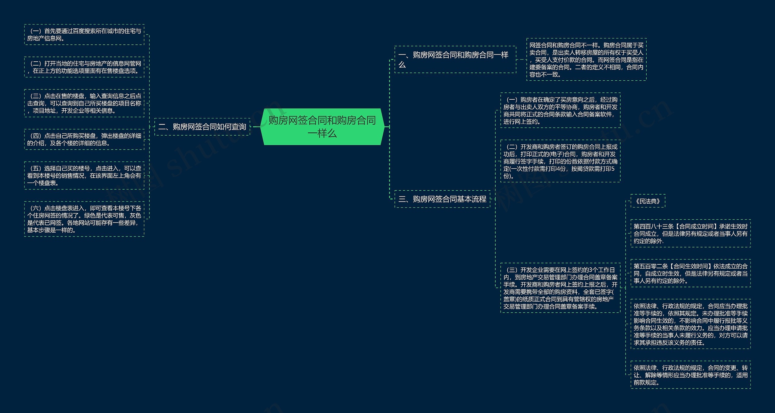 购房网签合同和购房合同一样么