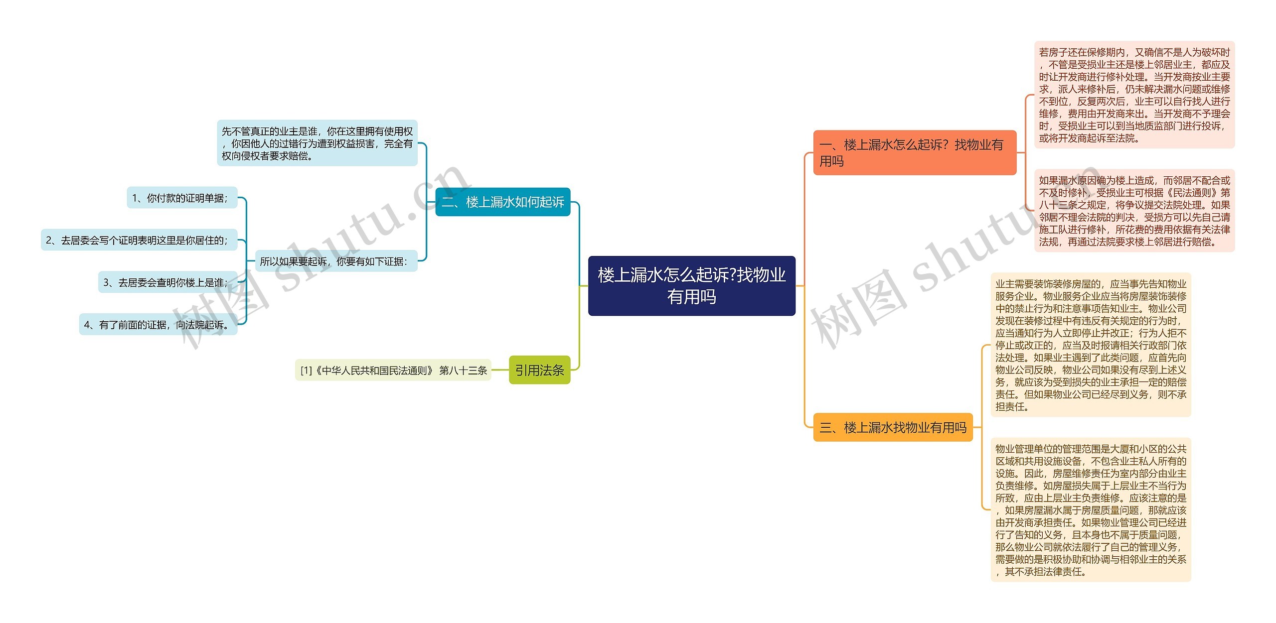 楼上漏水怎么起诉?找物业有用吗思维导图