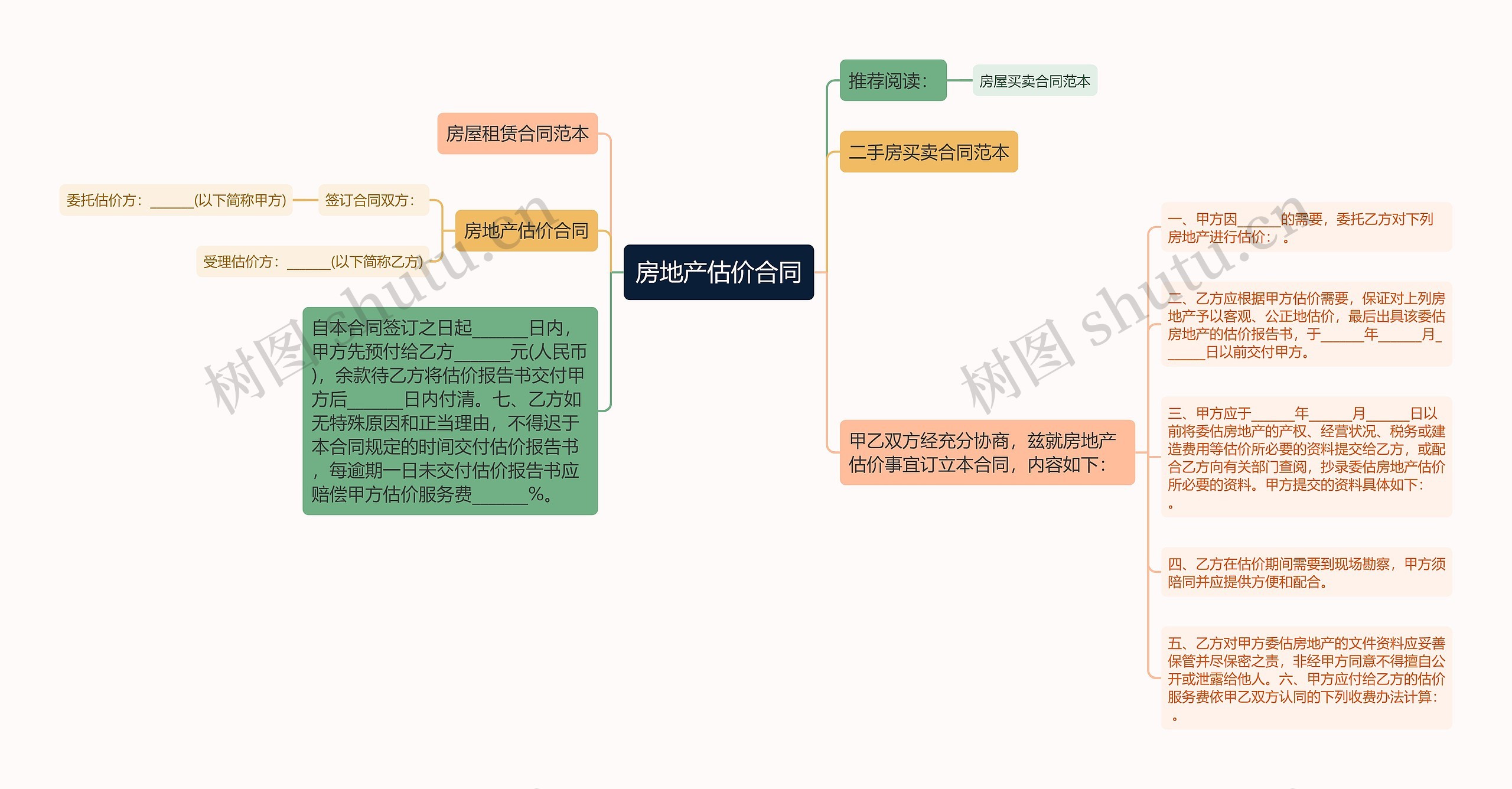 房地产估价合同思维导图