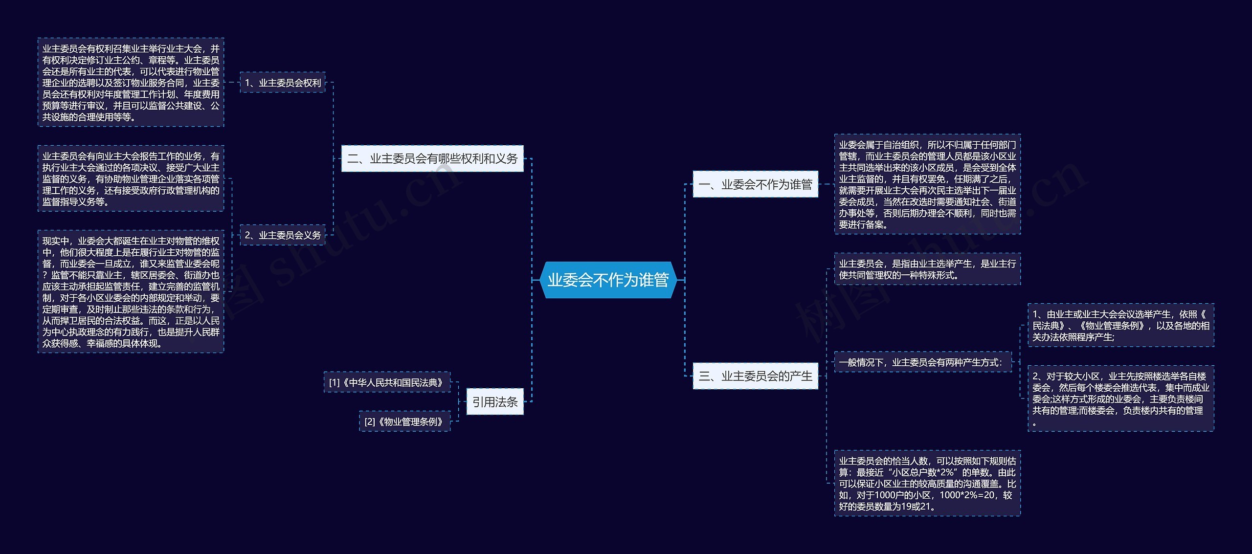 业委会不作为谁管思维导图