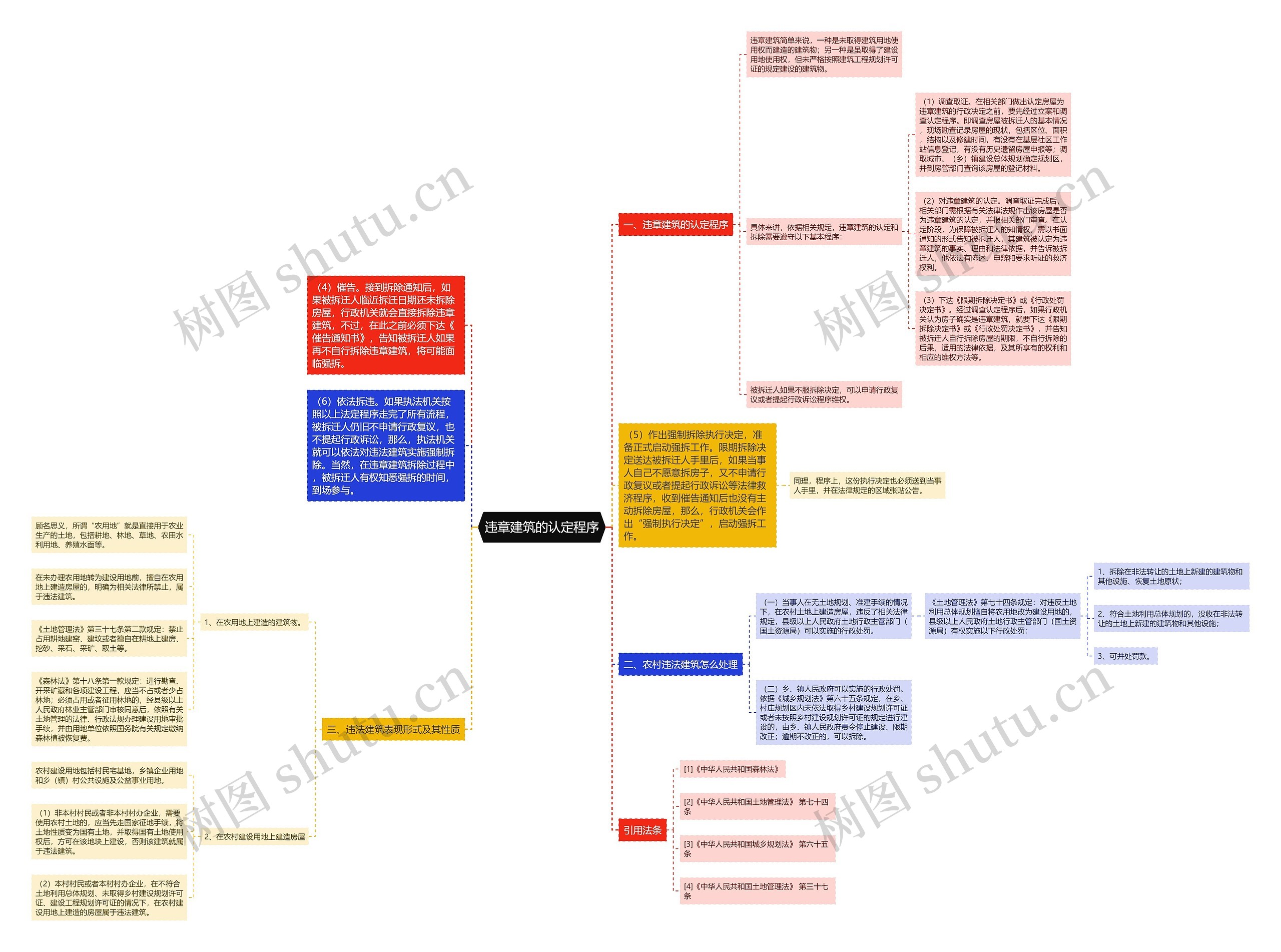 违章建筑的认定程序思维导图
