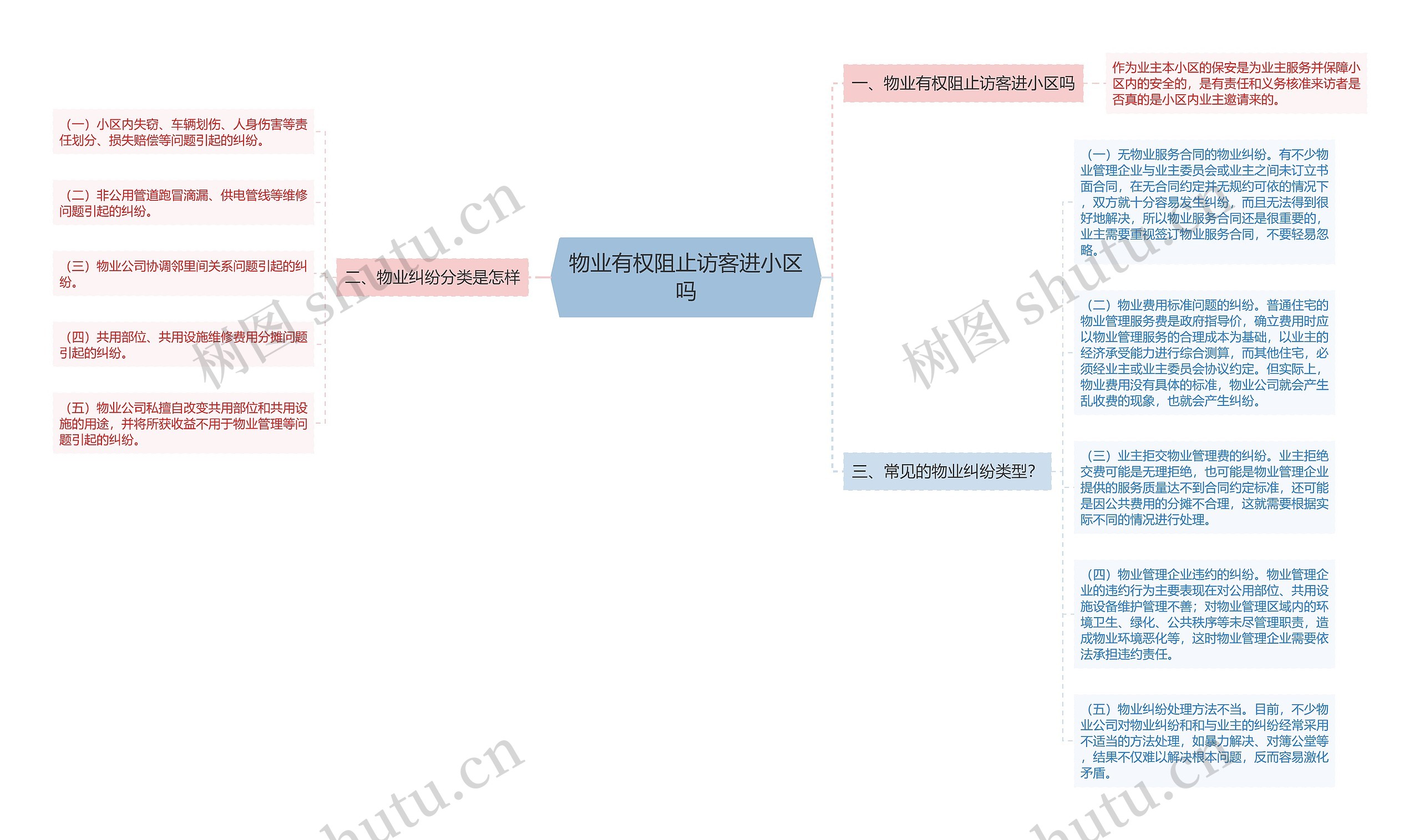 物业有权阻止访客进小区吗思维导图