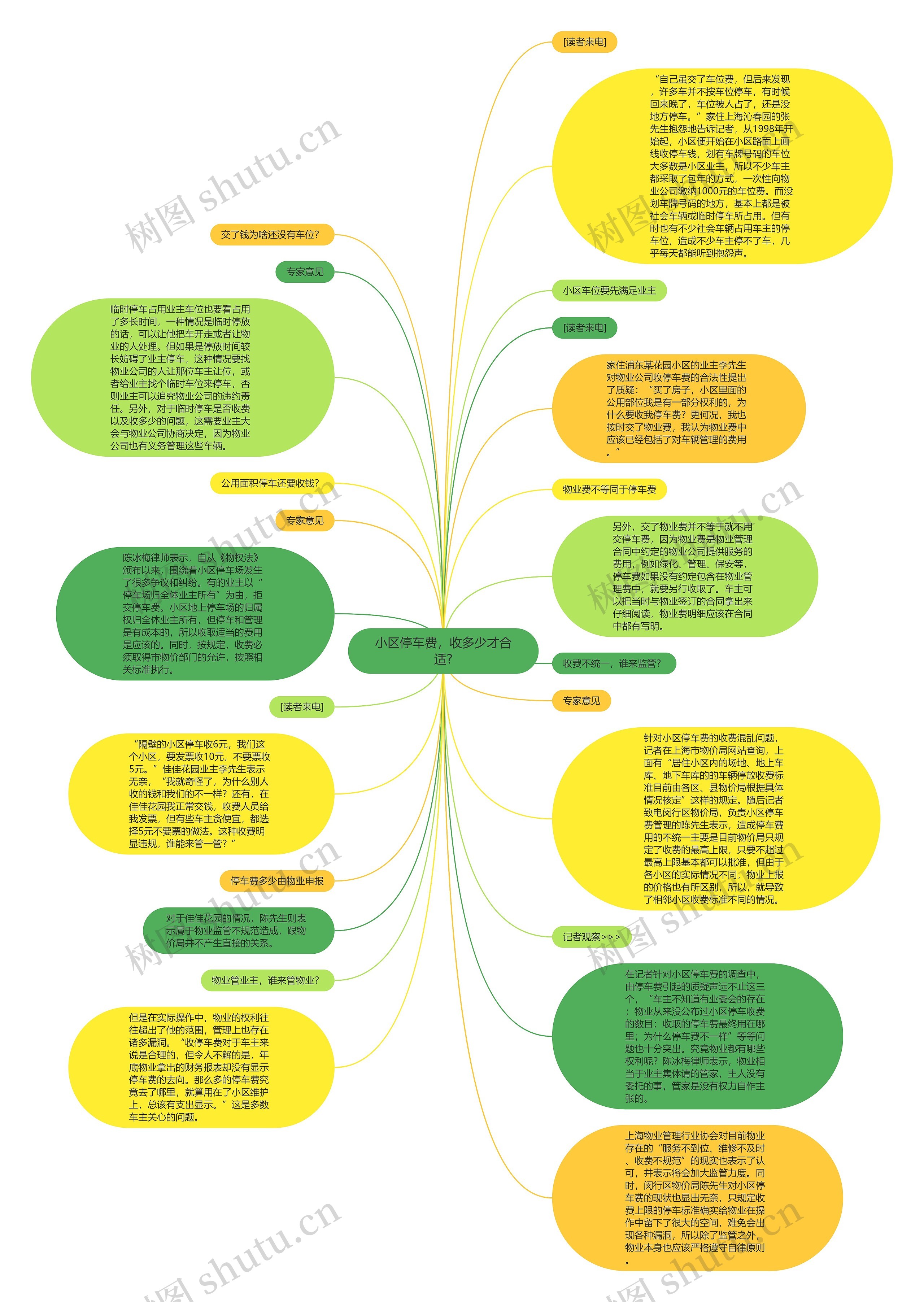 小区停车费，收多少才合适?思维导图