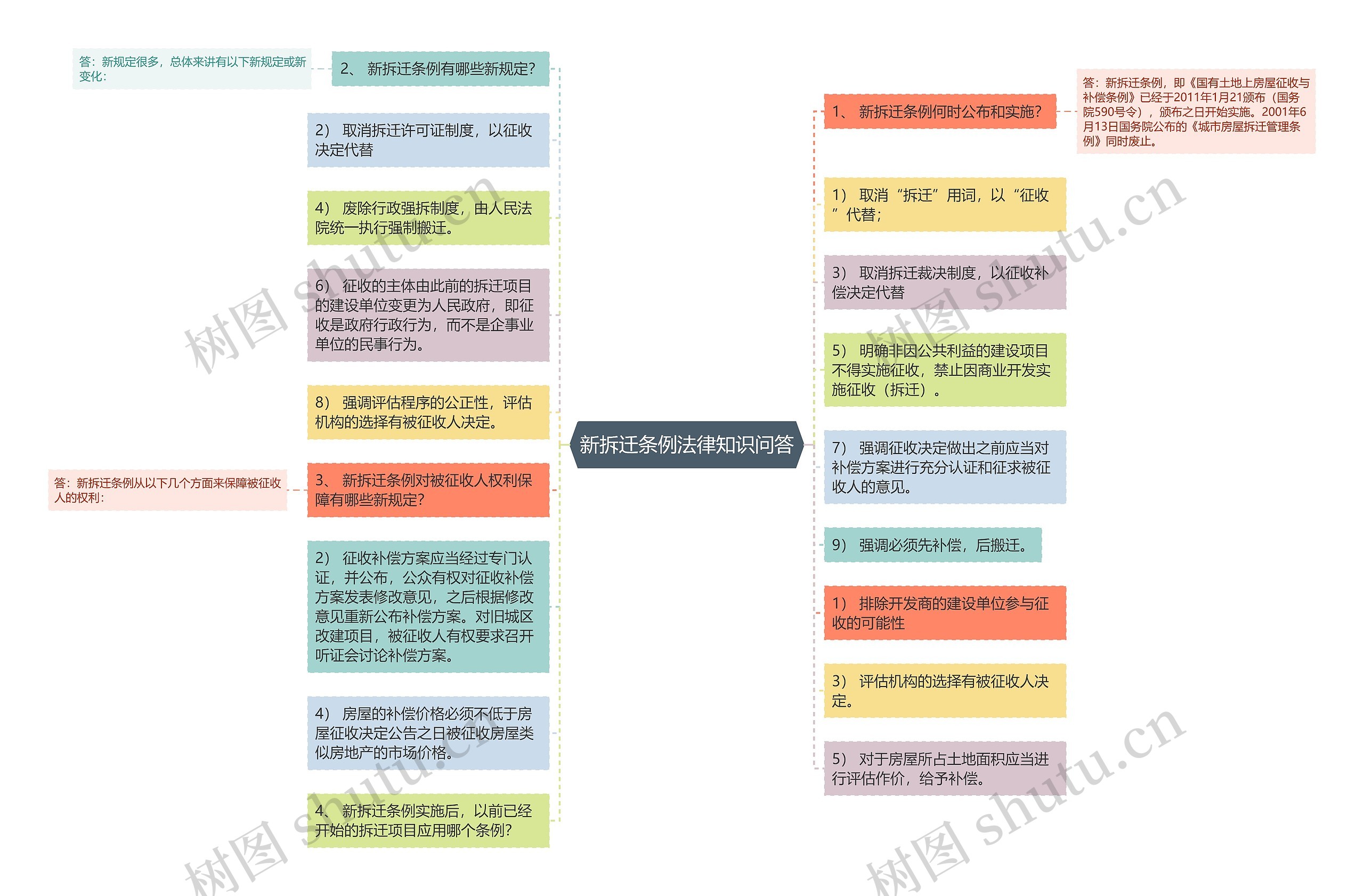 新拆迁条例法律知识问答思维导图