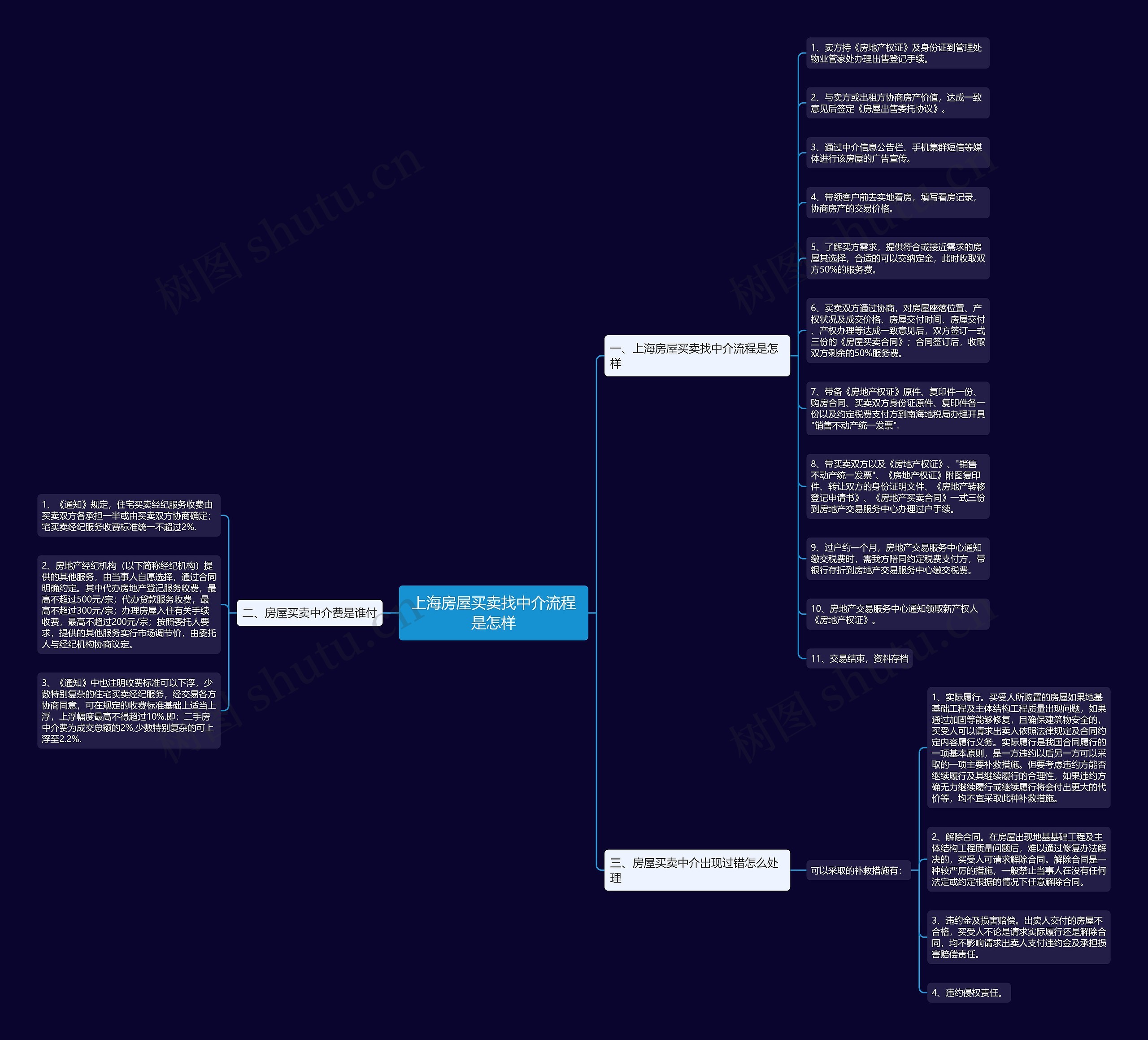 上海房屋买卖找中介流程是怎样思维导图