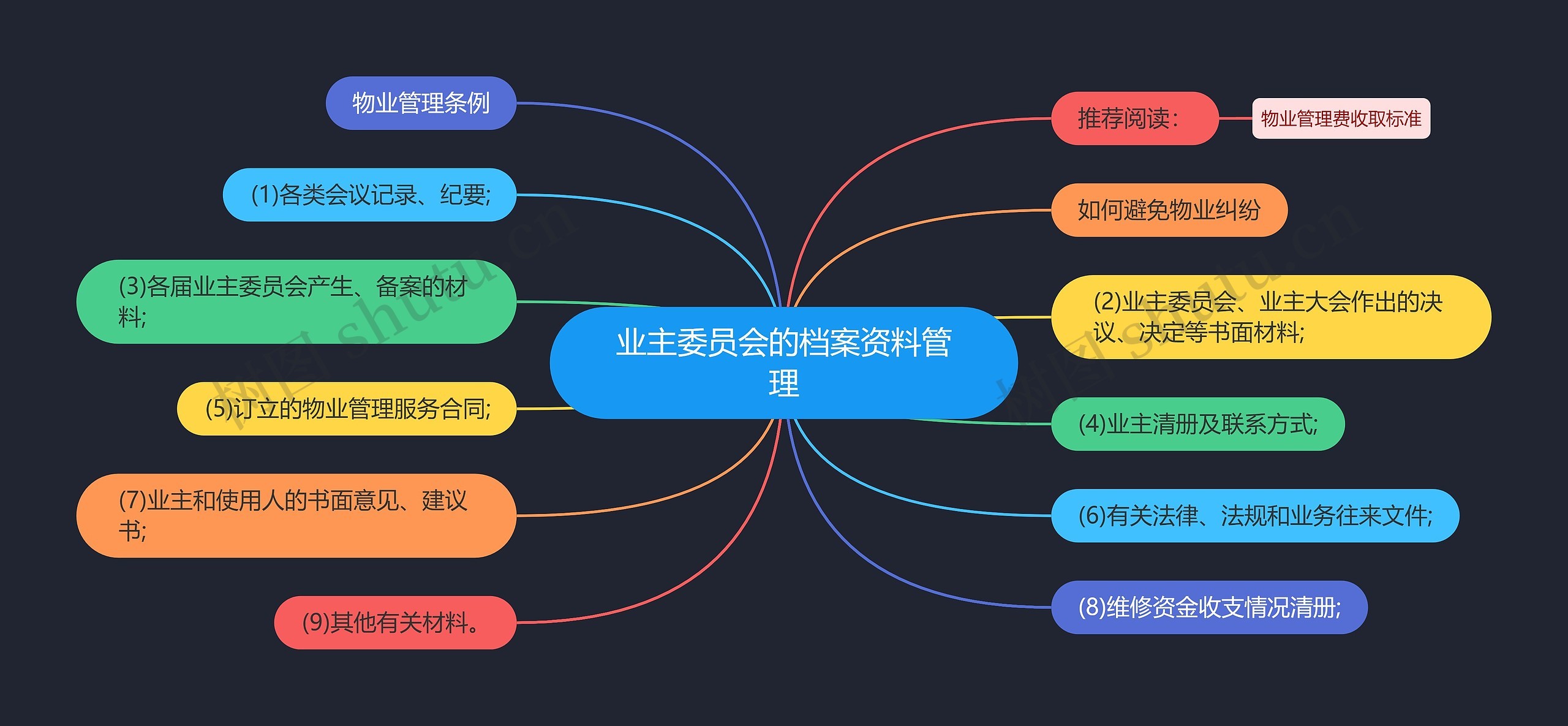 业主委员会的档案资料管理