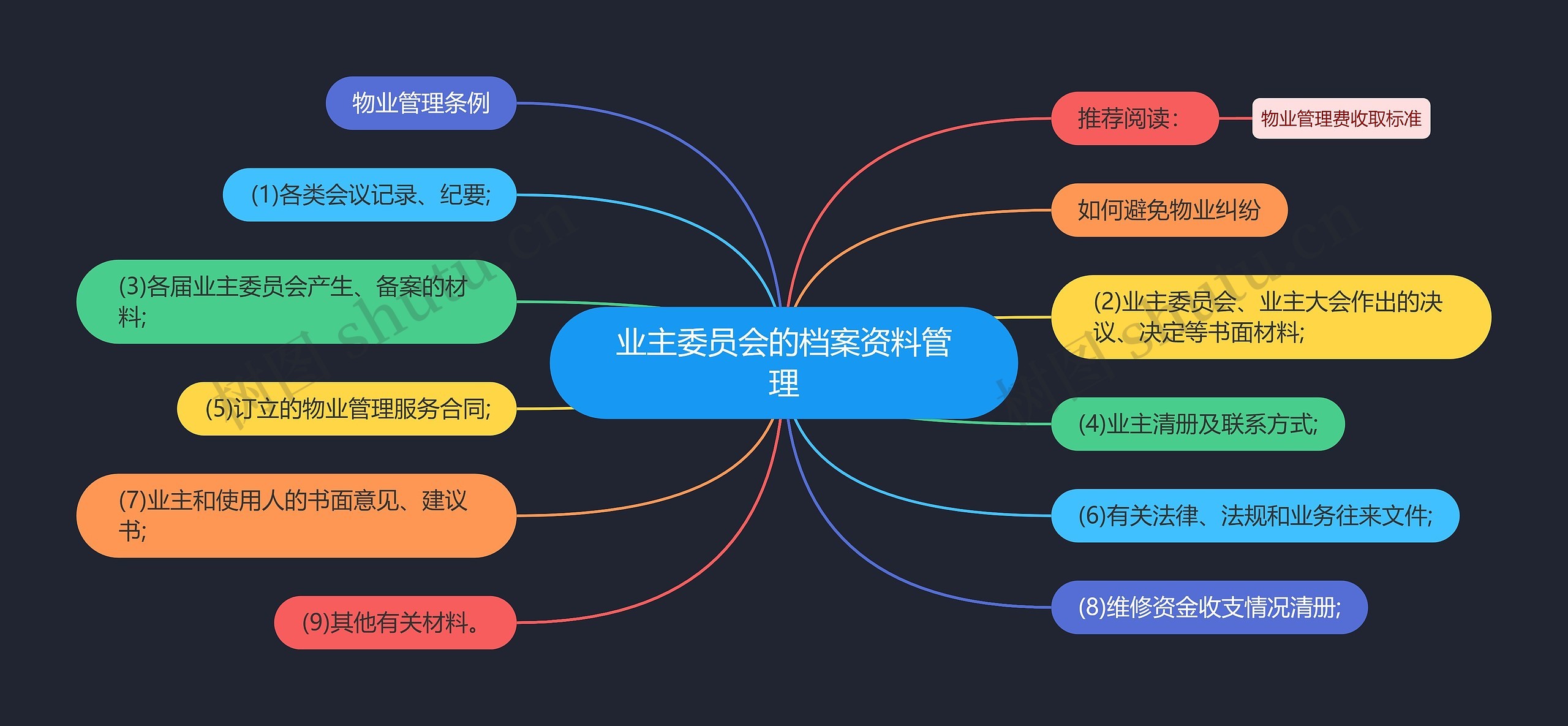 业主委员会的档案资料管理思维导图