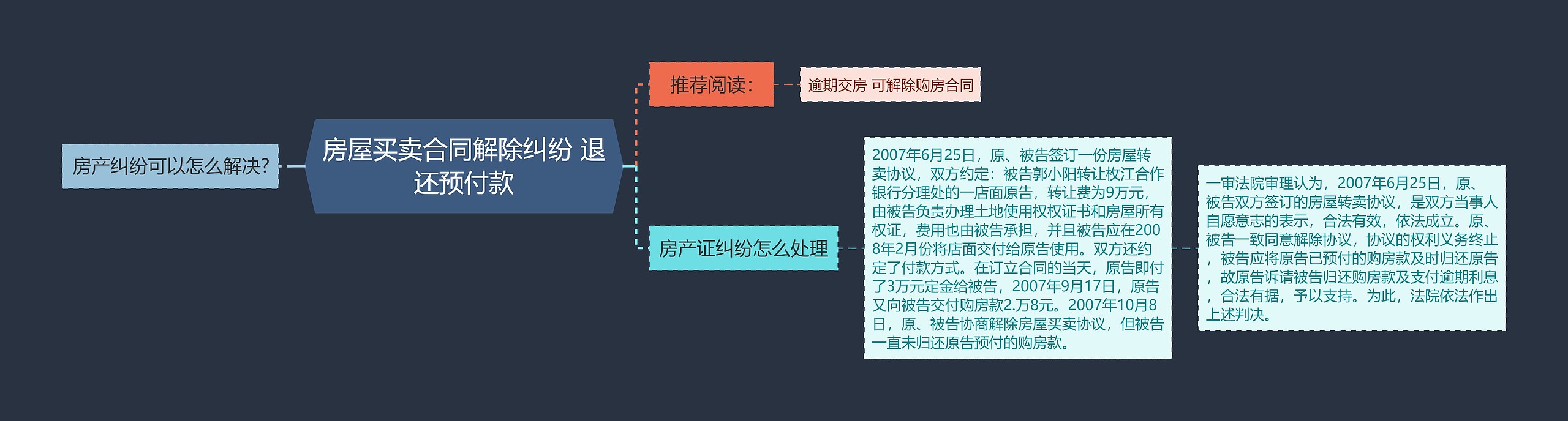 房屋买卖合同解除纠纷 退还预付款