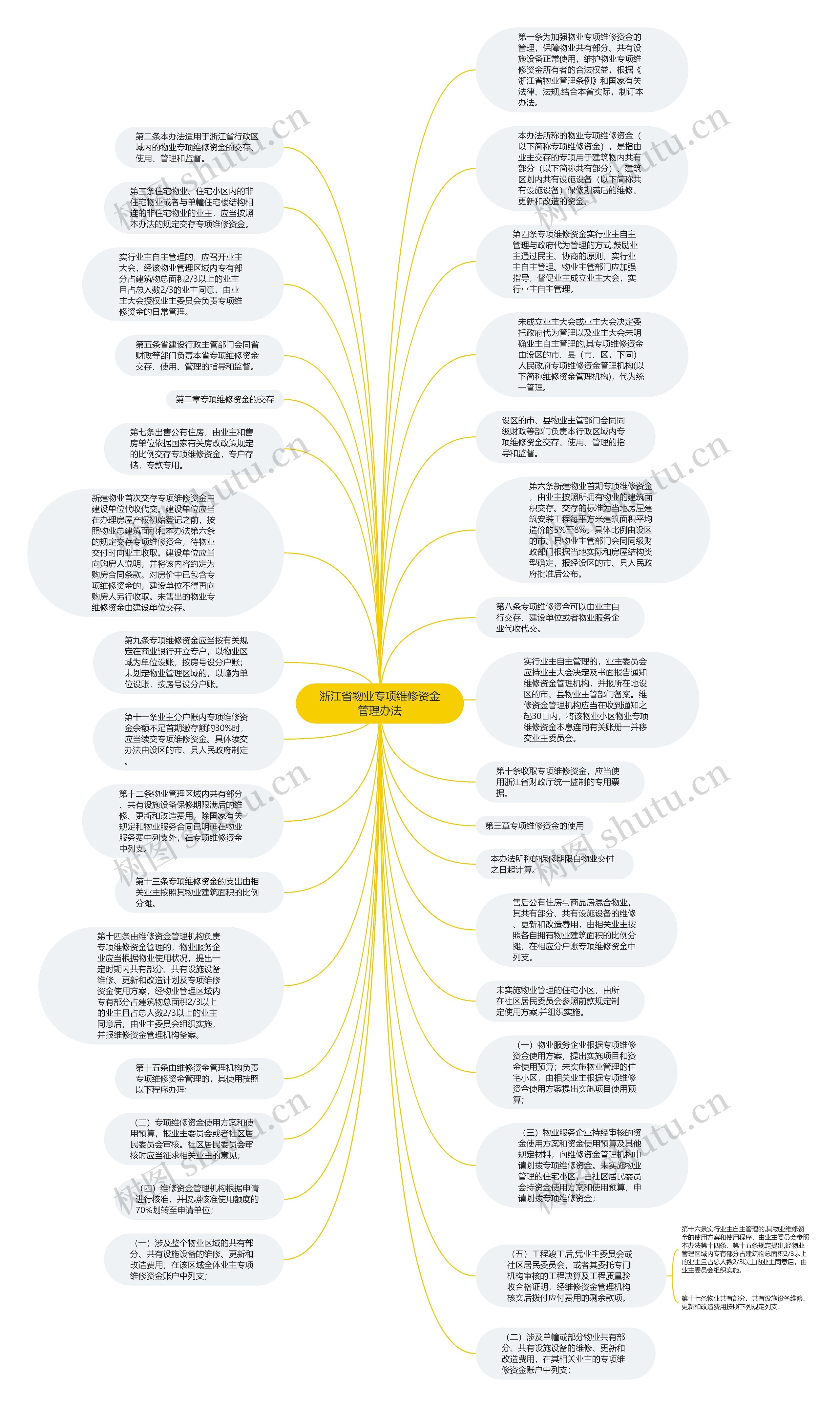浙江省物业专项维修资金管理办法思维导图