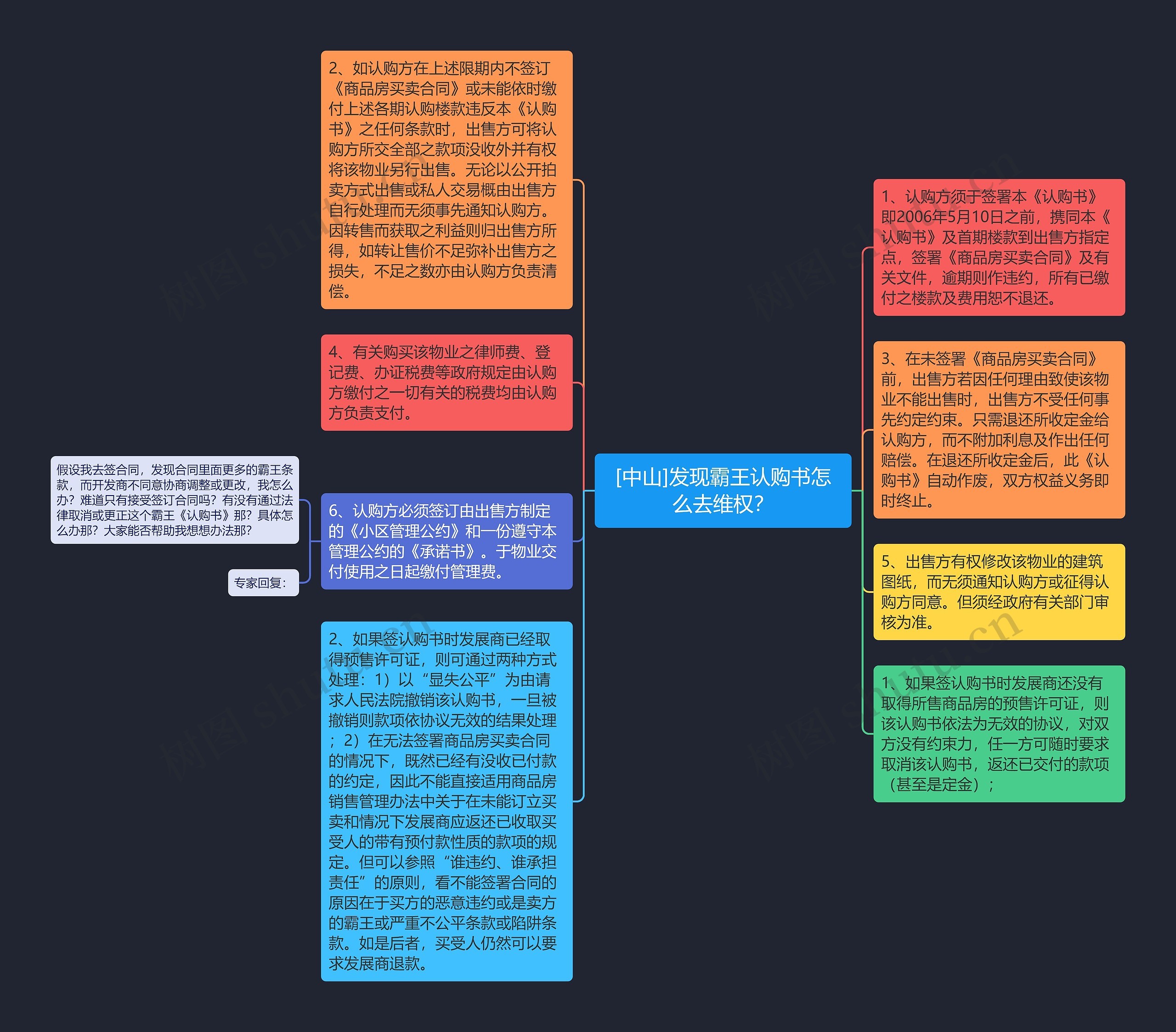 [中山]发现霸王认购书怎么去维权？思维导图