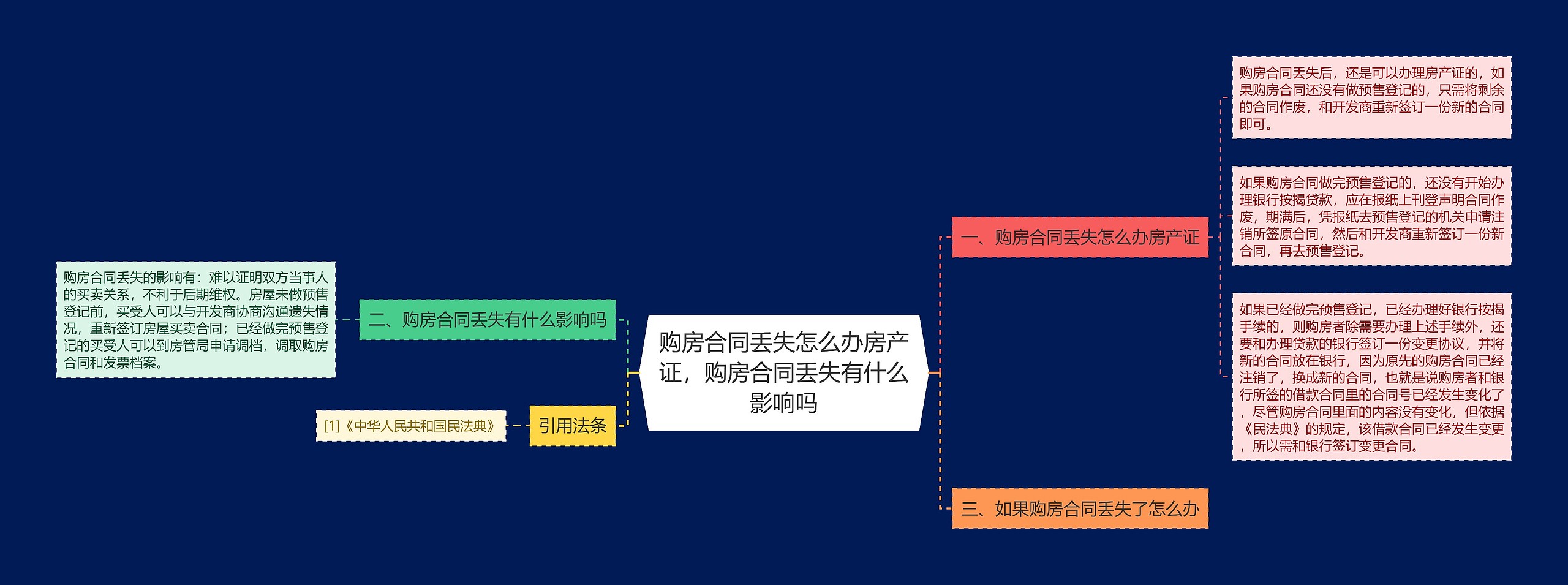 购房合同丢失怎么办房产证，购房合同丢失有什么影响吗思维导图