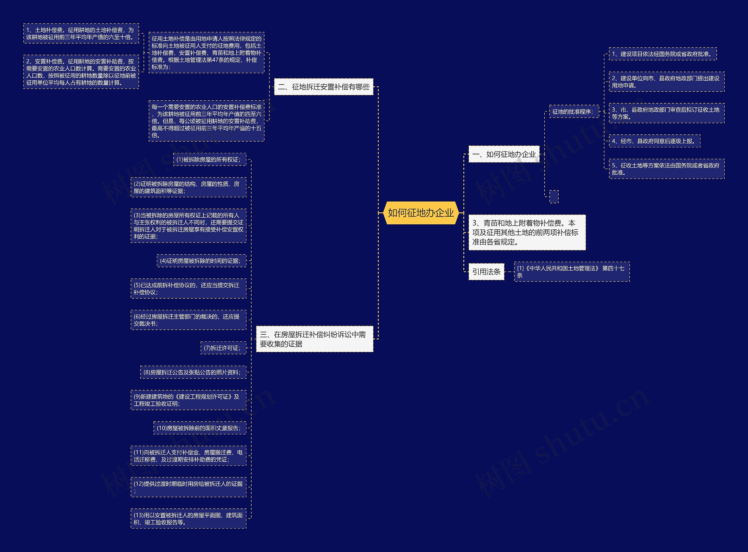 如何征地办企业思维导图