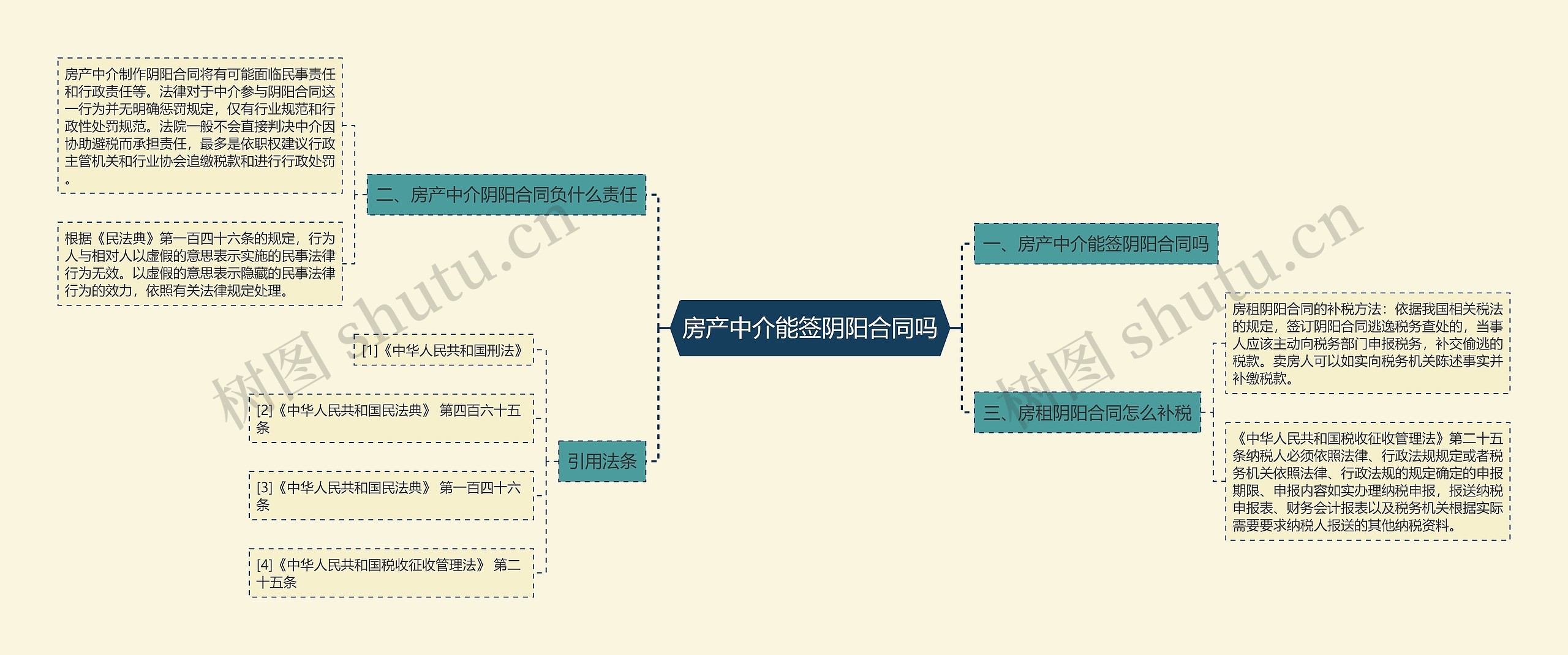 房产中介能签阴阳合同吗思维导图